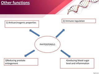 Other functions
PHYTOSTEROLS
4)reducing blood sugar
level and inflammation
1) Anticarcinogenic properties
2) Immune regulation
3)Reducing prostate
enlargement
 
