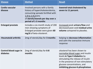 Disease Method Result
Cardio vascular
disease
Involved persons with a family
history of hypercholesterolemia,
consuming spreads fortified with
1.8 to 2.8 grams
of sterols/stanols per day over a
period of 1-3 months
lowered total cholesterol by
seven to 11 percent.
Enlarged prostate Includes a six-month study of 200
men showing symptoms of
Enlarged prostate were given 60
mg/d of beta-sitosterol .
Increased peak urinary flow and
decreased post-void residual urine
volume compared to placebo.
rheumatoid arthritis 2mg of sterols/day for 3 months helping to decrease inflammation
and calm the overactive immune
response
Control blood sugar in
diabetes
2mg of sterols/day for 6-8
months
sitosterol has been shown to
normalize blood sugar and insulin
levels in Type II diabetics by
stimulating the release of insulin
in the presence of non-stimulatory
glucose concentrations, and
inhibiting glucose-6-phosphatase.
 