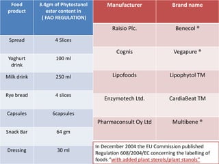 Food
product
3.4gm of Phytostanol
ester content in
( FAO REGULATION)
Spread 4 Slices
Yoghurt
drink
100 ml
Milk drink 250 ml
Rye bread 4 slices
Capsules 6capsules
Snack Bar 64 gm
Dressing 30 ml
In December 2004 the EU Commission published
Regulation 608/2004/EC concerning the labelling of
foods “with added plant sterols/plant stanols”
Manufacturer Brand name
Raisio Plc. Benecol ®
Cognis Vegapure ®
Lipofoods Lipophytol TM
Enzymotech Ltd. CardiaBeat TM
Pharmaconsult Oy Ltd Multibene ®
 
