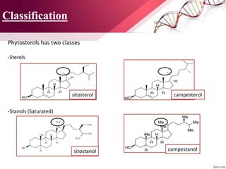 Classification
Phytosterols has two classes
-Sterols
-Stanols (Saturated)
sitosterol campesterol
sitostanol campestanol
 