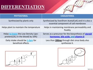 DIFFERENTIATION
PHYTOSTEROL CHOLESTEROL
Synthesized by plants only Synthesized by liver(from AcetylCoA) and it is also a
essential component of cell membrane
Helps plant to maintain the temperature Helps in maintaining membrane permeability and
fluidity
Helps to lower the Low Density Lipo-
protien(LDL) in the blood( by 10%)
Serves as a precursor for the biosynthesis of steroid
hormones, bile acids, and vitamin D.
Daily intake should be 1-2gm for
beneficial effects
Less than 200mg through diet since body also
synthesize it.
 