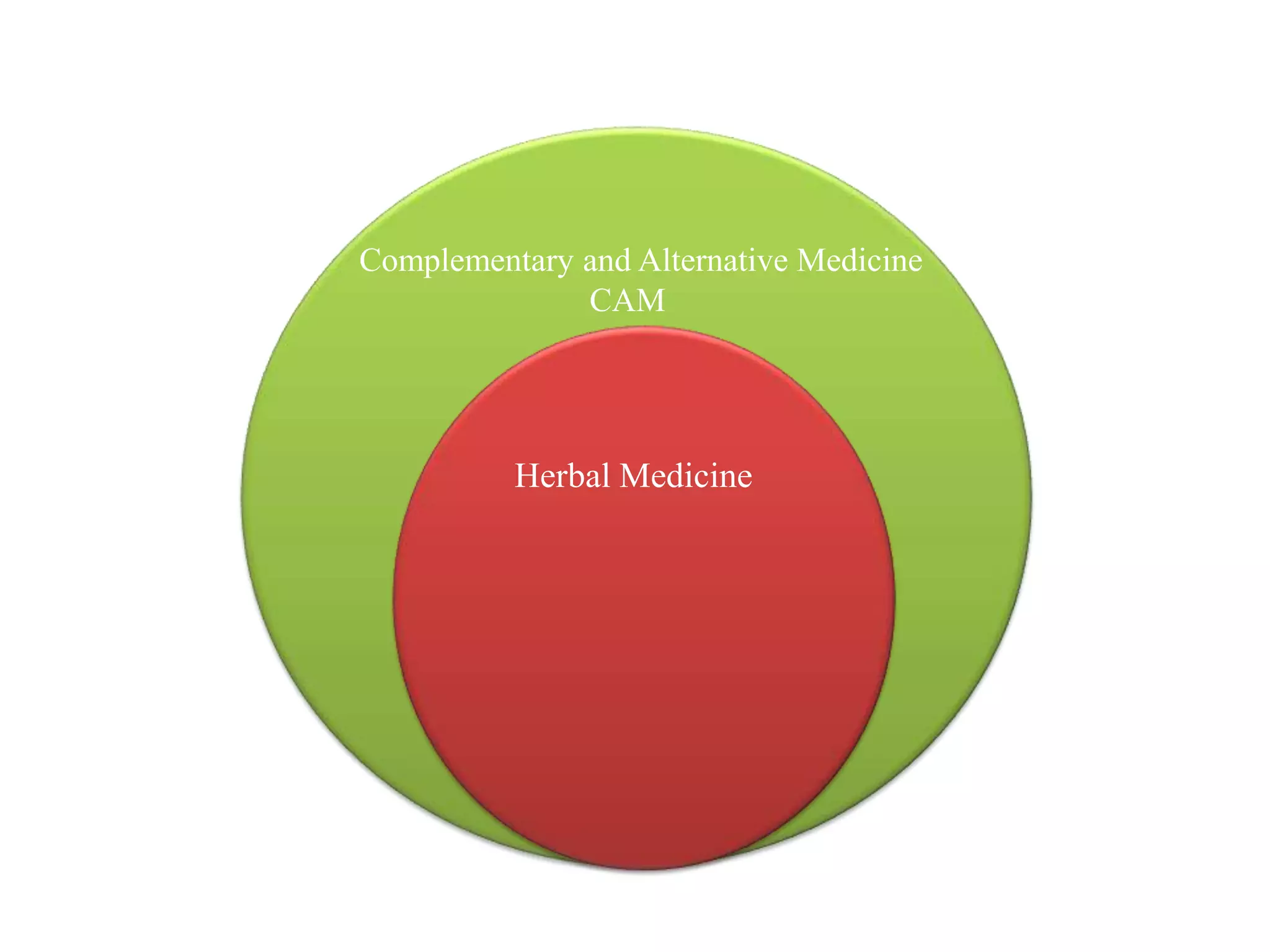 Complementary and Alternative Medicine
CAM
Herbal Medicine
 