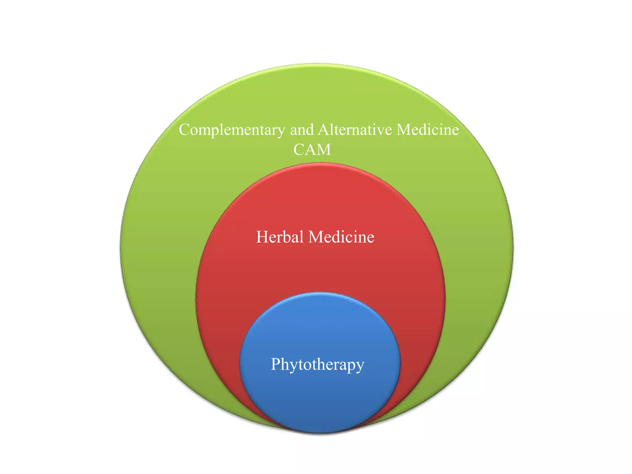 Phytotherapy
Complementary and Alternative Medicine
CAM
Herbal Medicine
 