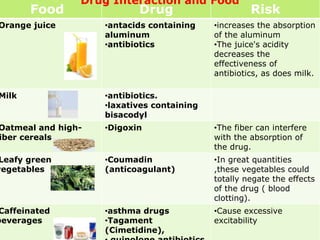 RiskDrugFood
•,increase the
possibility of an
asthma attack
•cause kidney
damage and,
drowsness and
sedation.
•asthma medi...