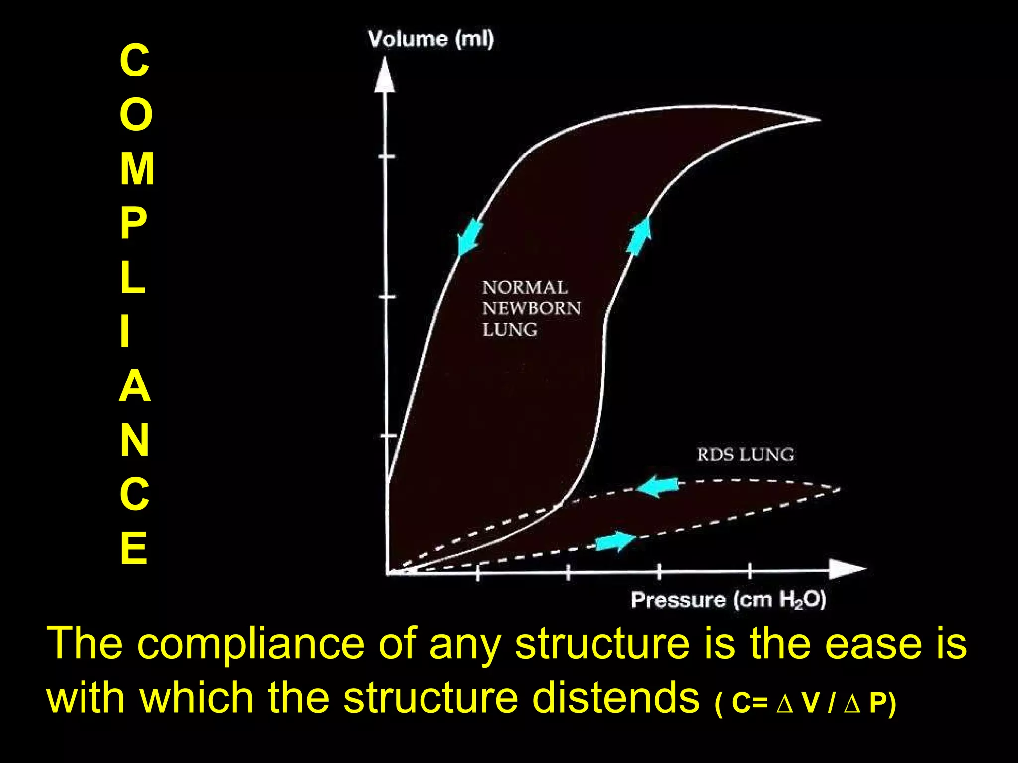 The compliance of any structure is the ease is with which the structure distends  ( C= ∆ V / ∆ P)  C O M P L I A N C E 