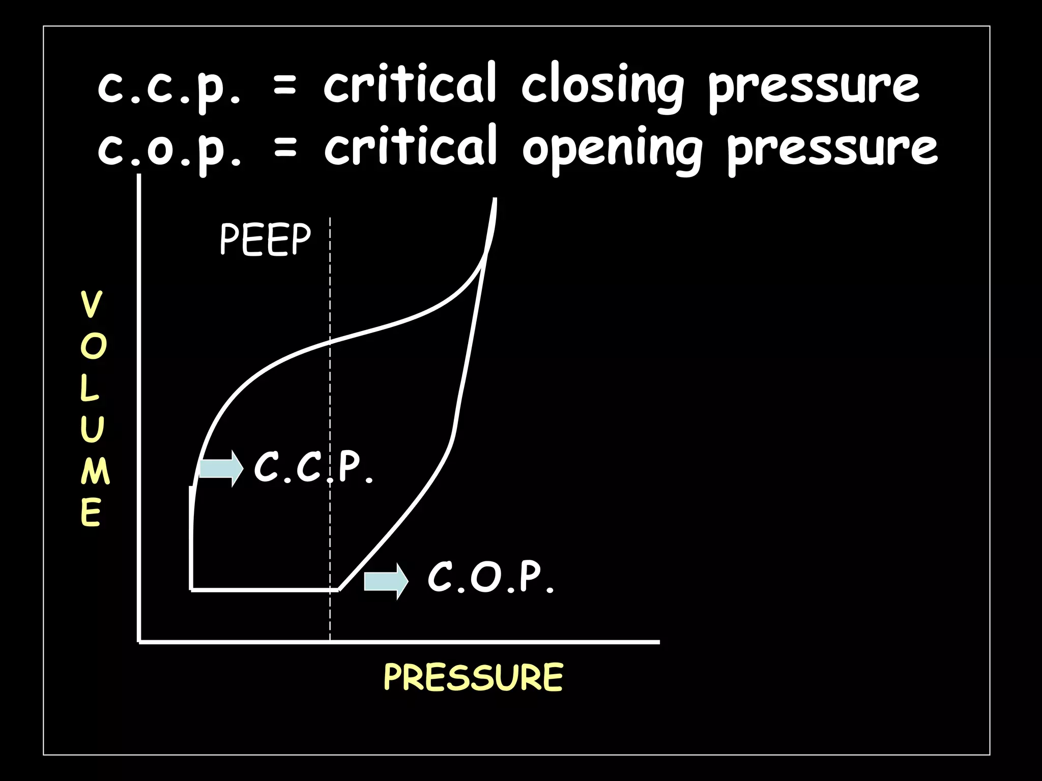 C.C.P. C.O.P. V O L U M E PRESSURE c.c.p. = critical closing pressure c.o.p. = critical opening pressure PEEP 