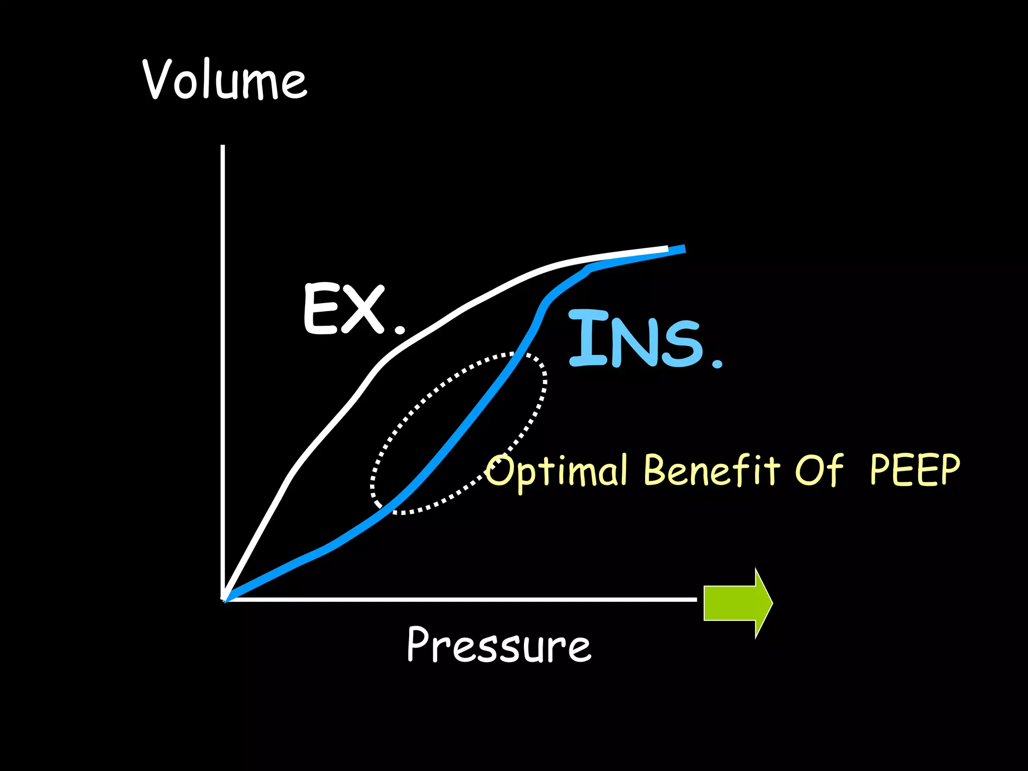 Pressure Volume Optimal Benefit Of  PEEP EX. I NS. 