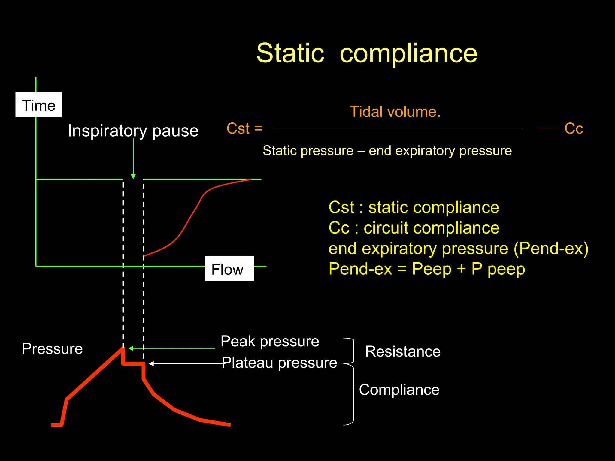 Peak pressure Plateau pressure Pressure  Inspiratory pause Flow  Time Cst =  Tidal volume. Cc Cst : static compliance  Cc : circuit compliance  end expiratory pressure (Pend-ex) Pend-ex = Peep + P peep  Resistance  Compliance Static  compliance Static pressure – end expiratory pressure 