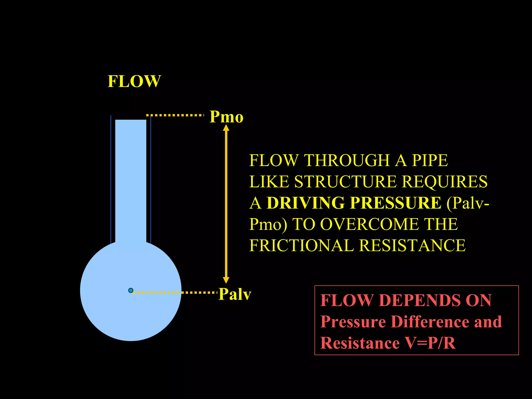 FLOW Palv Pmo FLOW THROUGH A PIPE LIKE STRUCTURE REQUIRES A  DRIVING PRESSURE  (Palv-Pmo) TO OVERCOME THE FRICTIONAL RESISTANCE FLOW DEPENDS ON Pressure Difference and Resistance V=P/R   