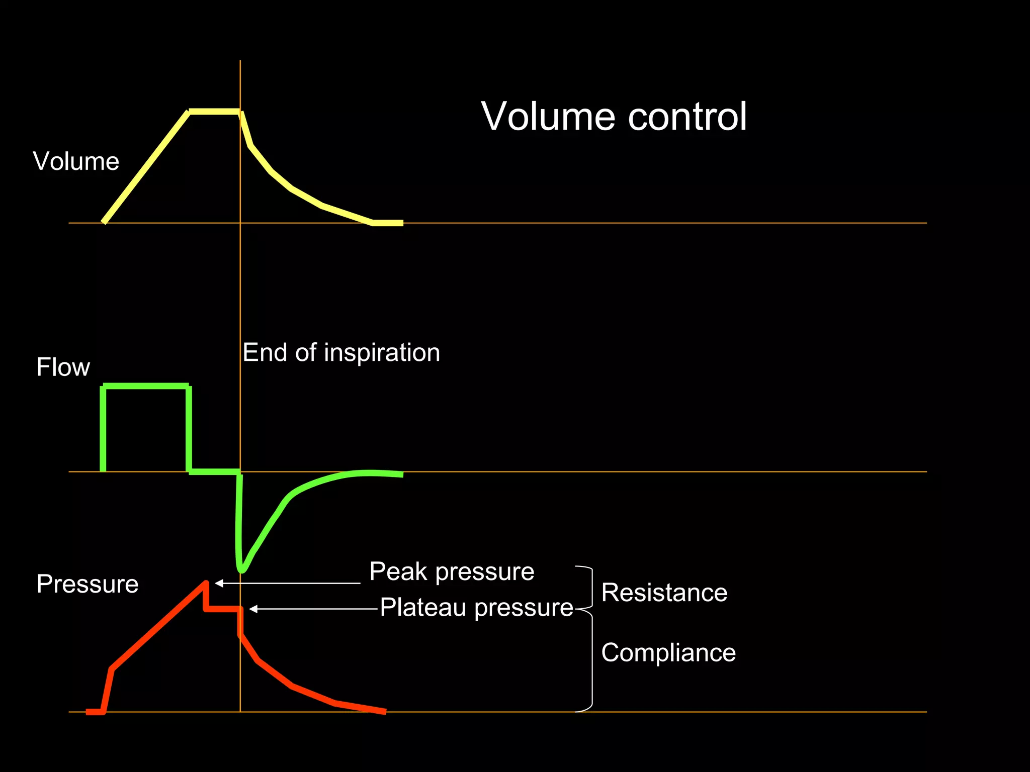 Peak pressure Plateau pressure Resistance  Compliance End of inspiration  Volume  Flow  Pressure  Volume control  