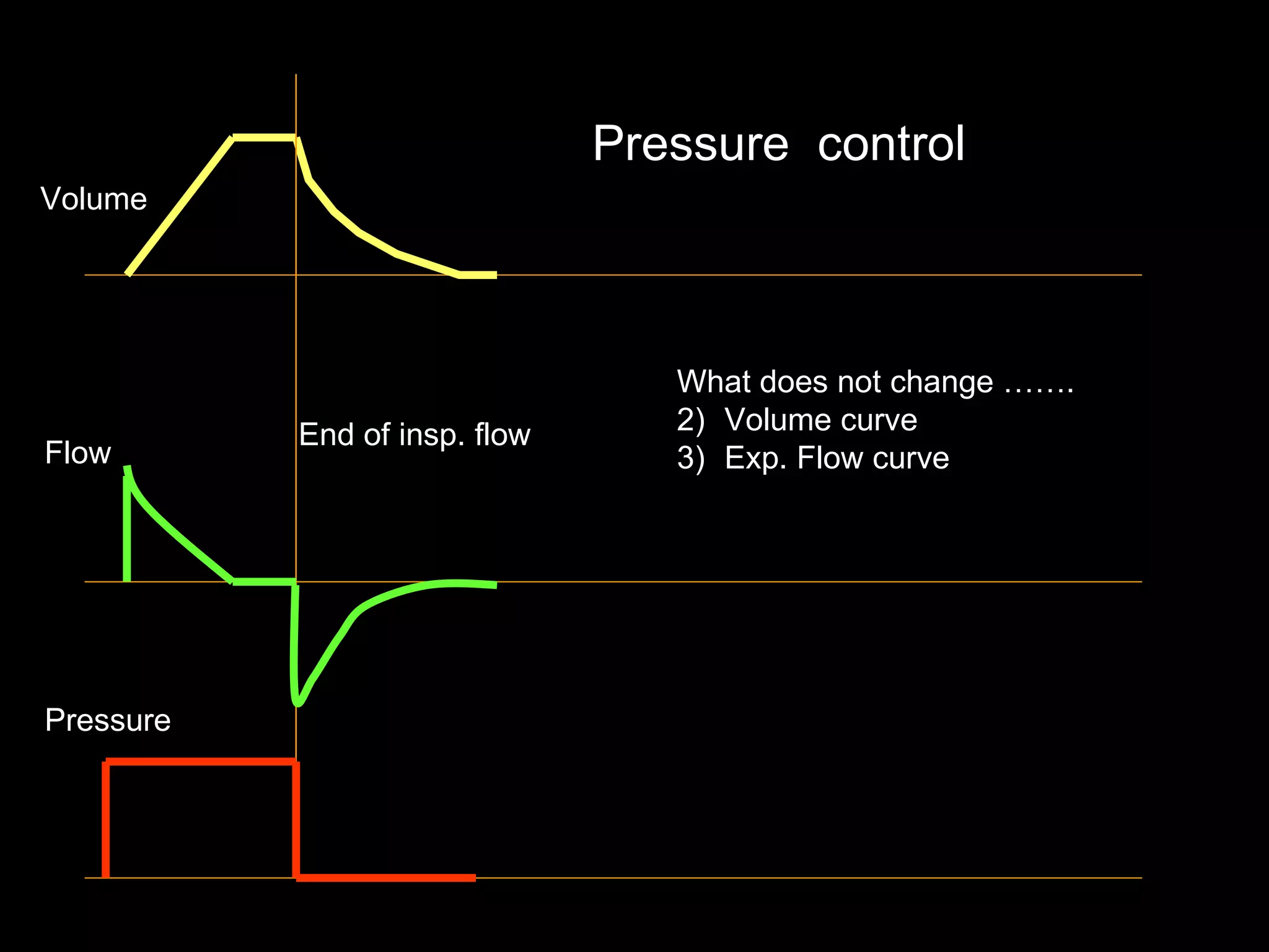 End of insp. flow Volume  Flow  Pressure  Pressure  control  What does not change ……. Volume curve  Exp. Flow curve  