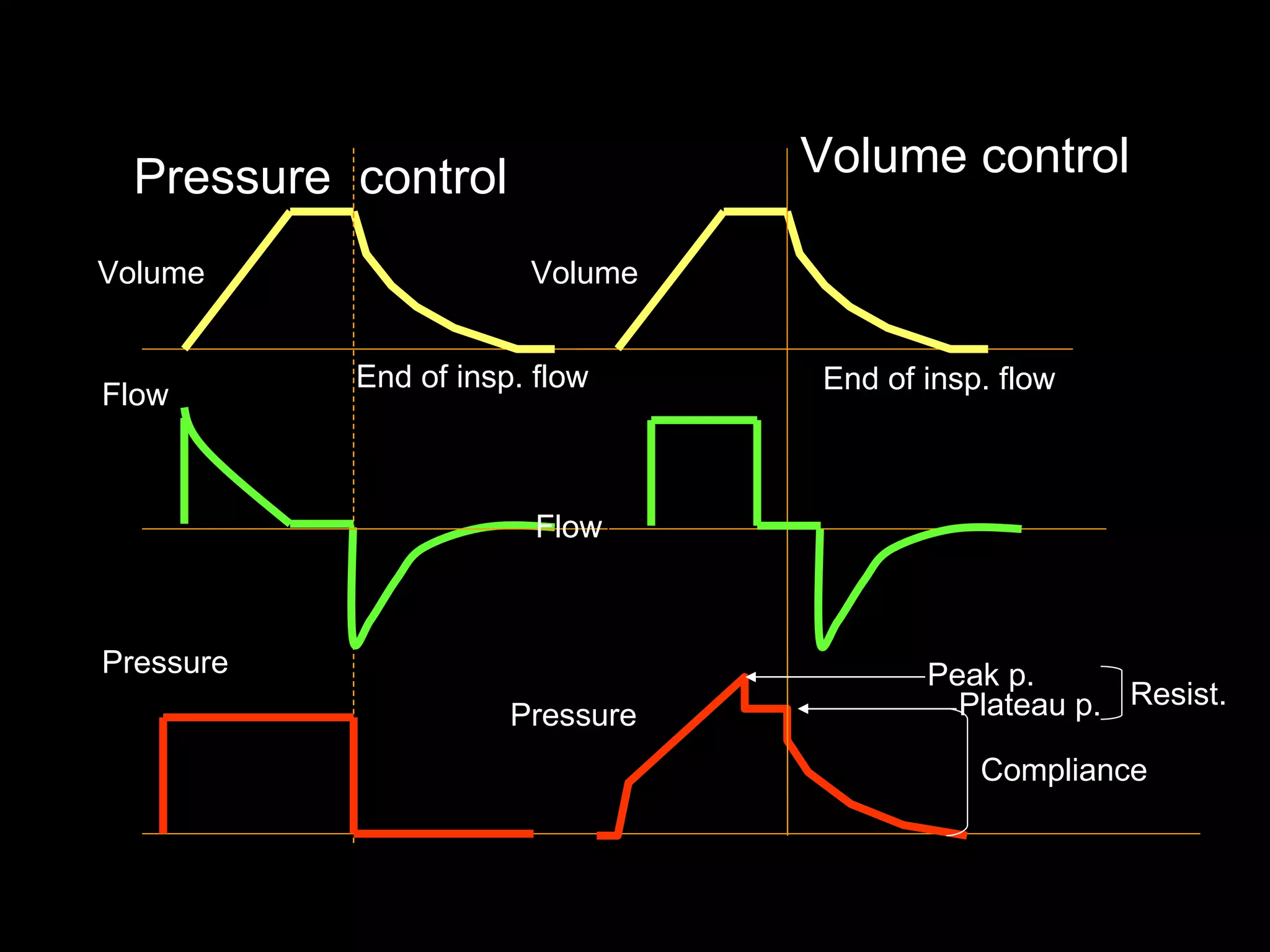 End of insp. flow Volume  Flow  Pressure  Pressure  control  Volume  Flow  Pressure  Volume control  Peak p. Plateau p. Resist.  Compliance End of insp. flow 