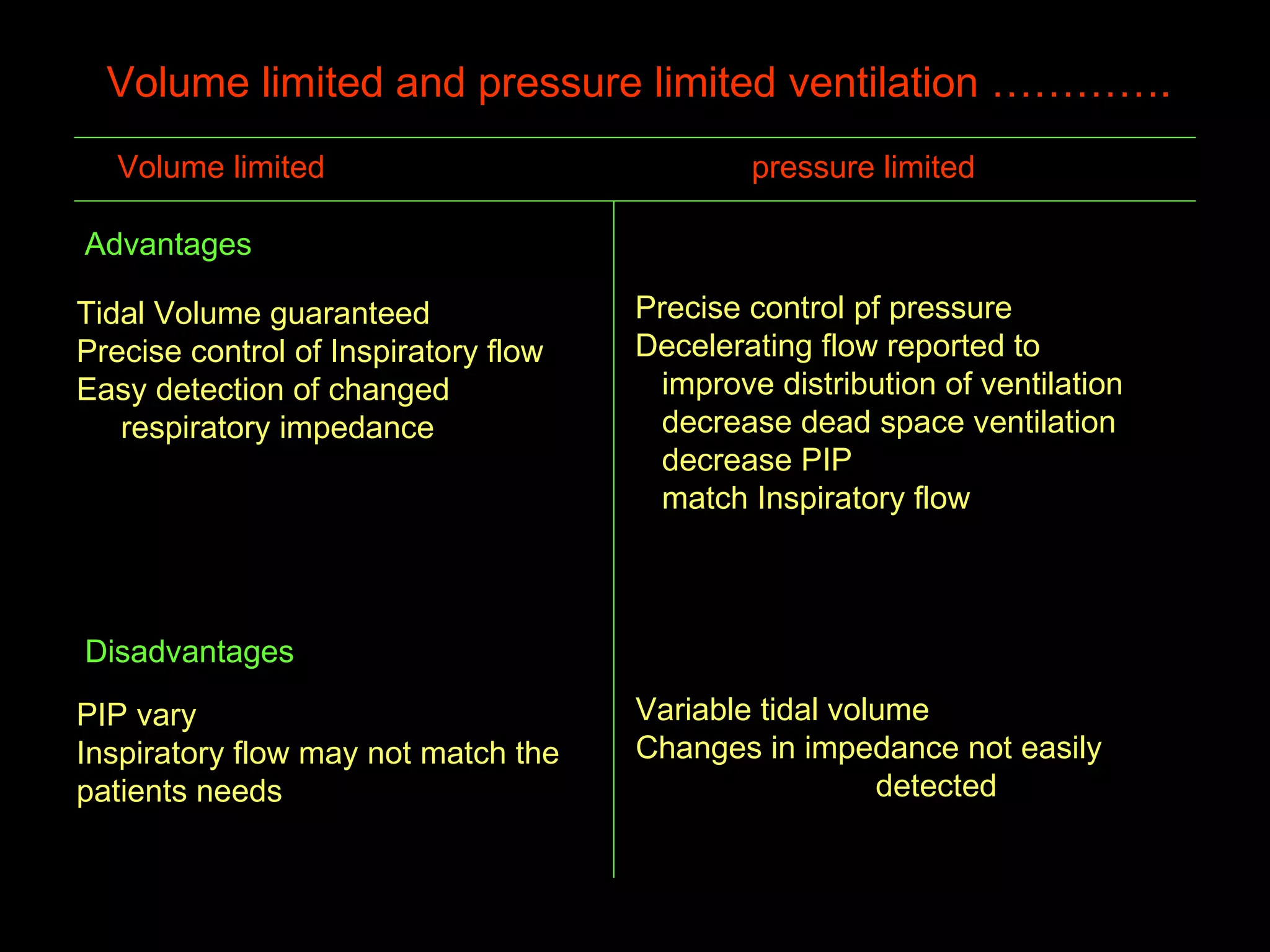 Volume limited and pressure limited ventilation …………. Volume limited  pressure limited  Advantages   Tidal Volume guaranteed  Precise control of Inspiratory flow  Easy detection of changed  respiratory impedance  Precise control pf pressure  Decelerating flow reported to  improve distribution of ventilation decrease dead space ventilation decrease PIP match Inspiratory flow  Disadvantages  PIP vary  Inspiratory flow may not match the  patients needs Variable tidal volume  Changes in impedance not easily detected  