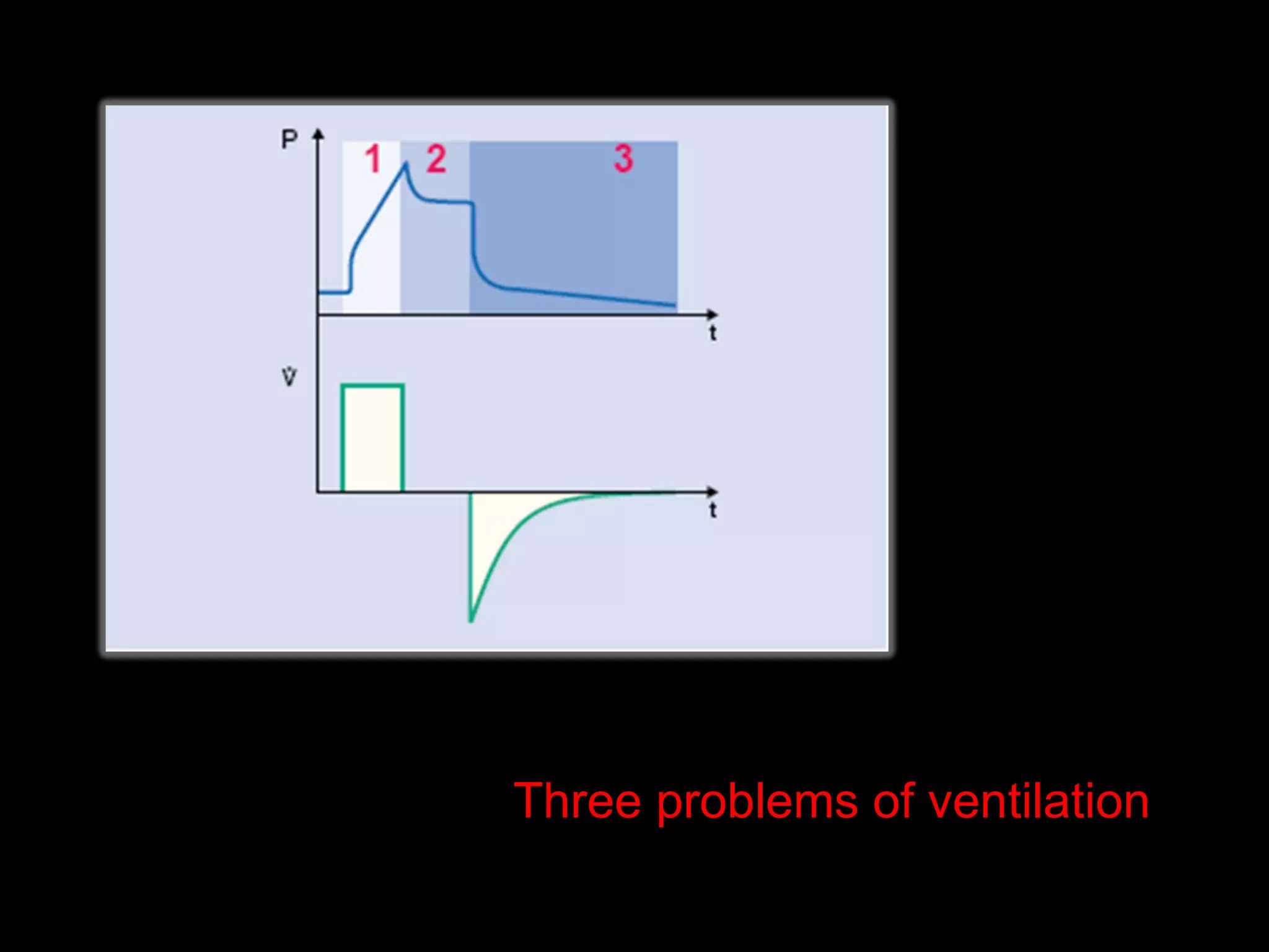 Three problems of ventilation 