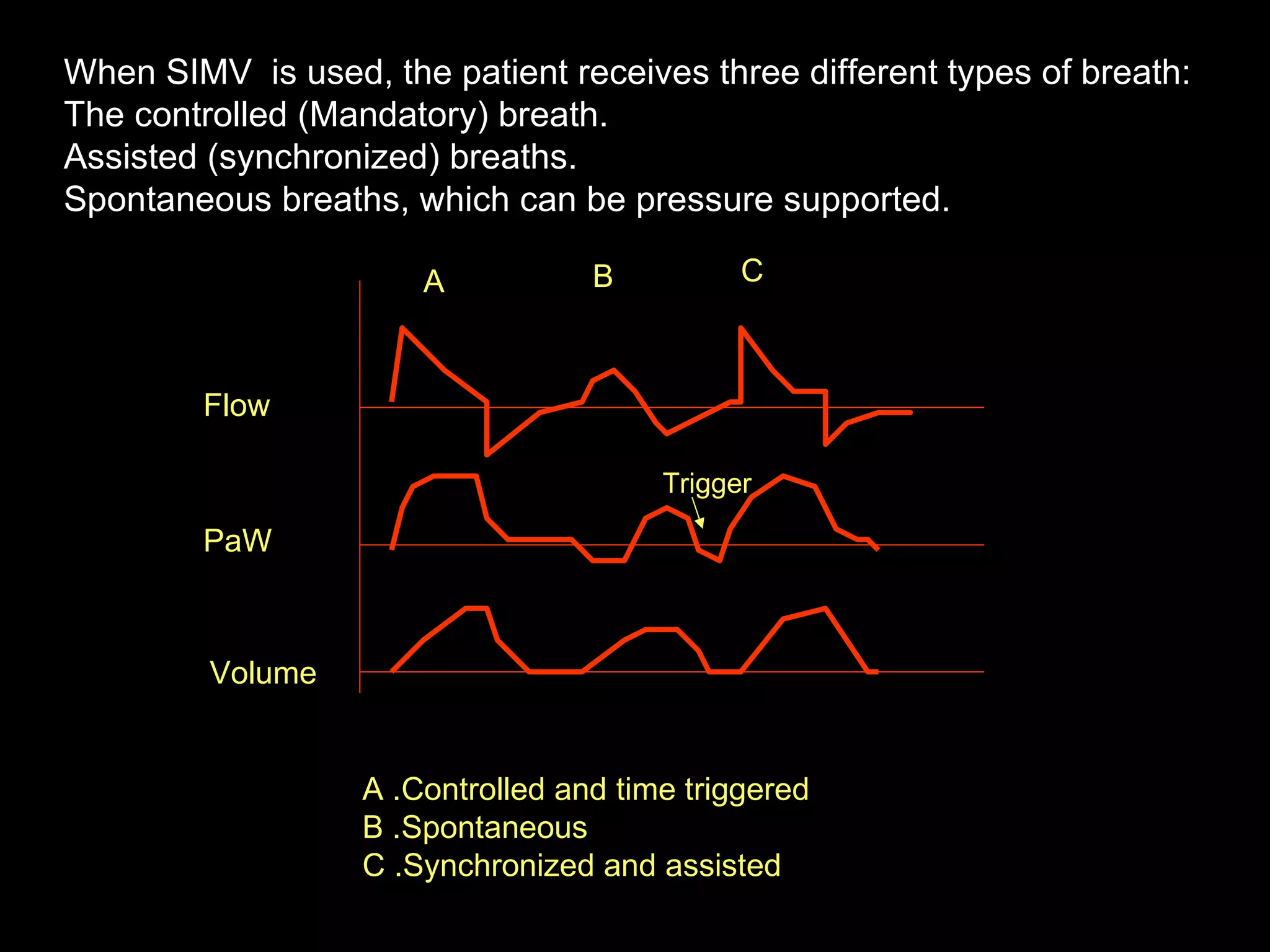 When SIMV  is used, the patient receives three different types of breath: The controlled (Mandatory) breath. Assisted (synchronized) breaths. Spontaneous breaths, which can be pressure supported. A B C A .Controlled and time triggered B .Spontaneous  C .Synchronized and assisted Flow  PaW Volume  Trigger  