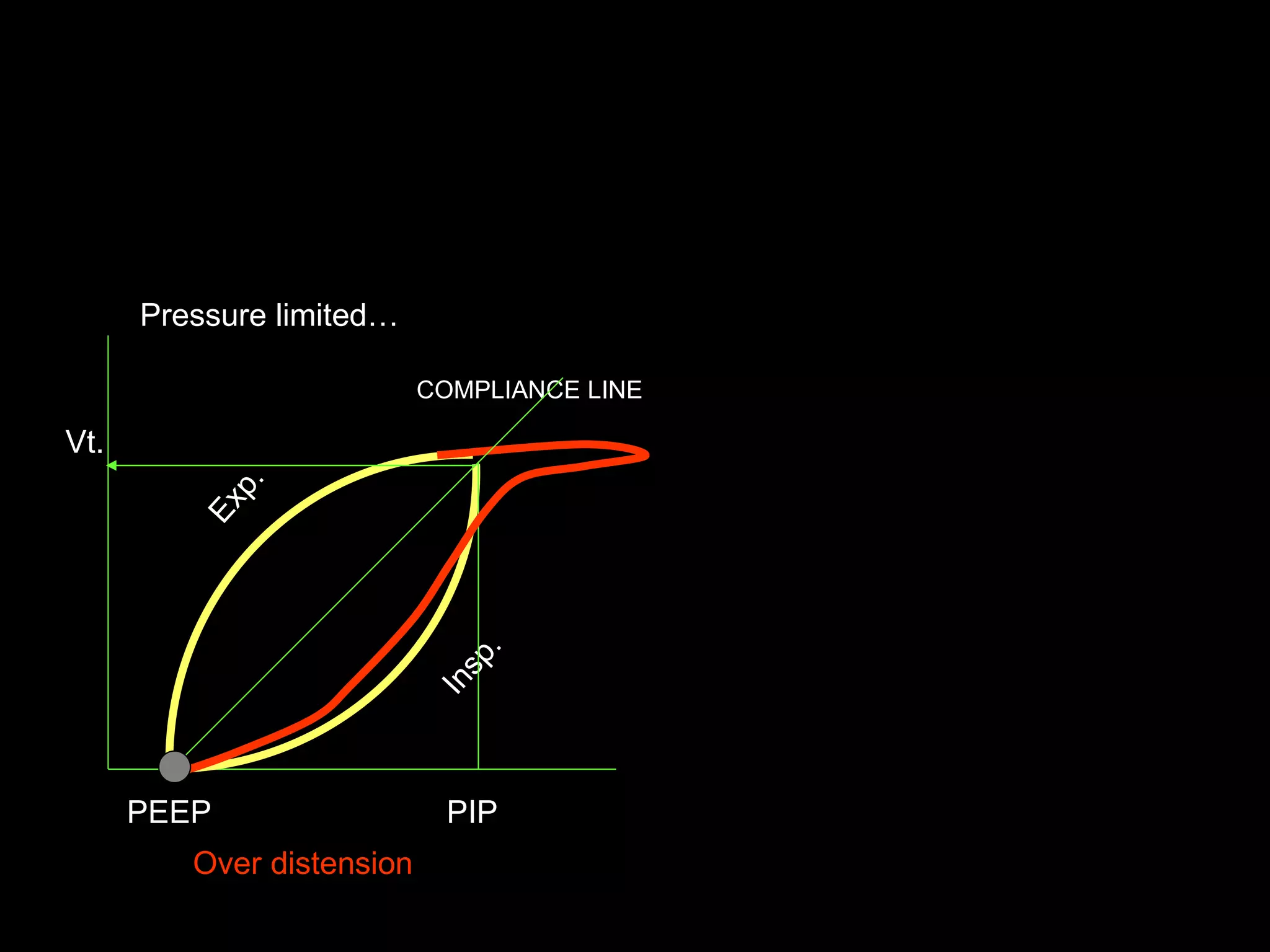 Exp. Insp. PEEP PIP Vt. COMPLIANCE LINE Pressure limited… Over distension  