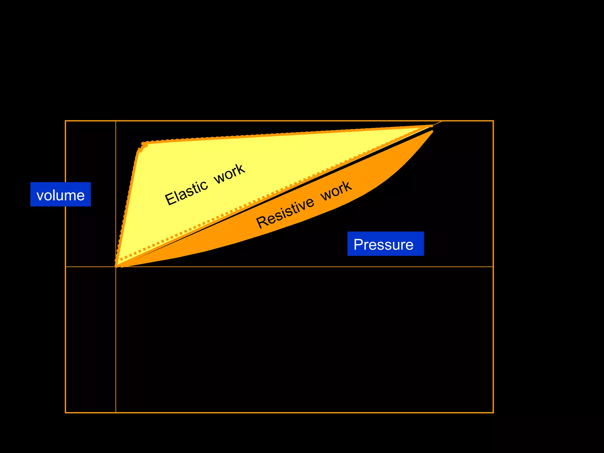 volume Pressure  Elastic  work Resistive  work 