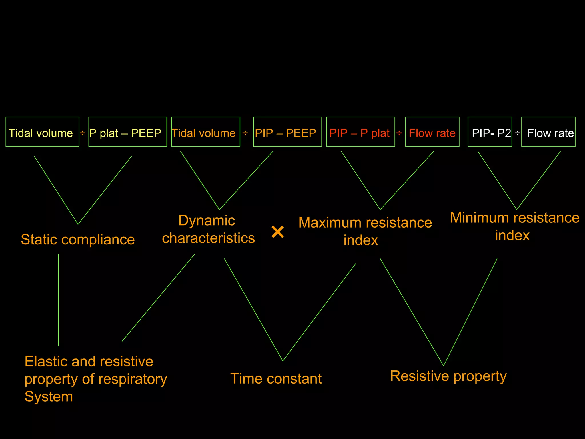Tidal volume   ÷  P plat – PEEP   Tidal volume  ÷  PIP – PEEP  PIP – P plat  ÷  Flow rate   PIP- P2 ÷  Flow rate   Static compliance  Dynamic  characteristics  Maximum resistance  index Minimum resistance  index Elastic and resistive  property of respiratory  System  Time constant  × Resistive property 