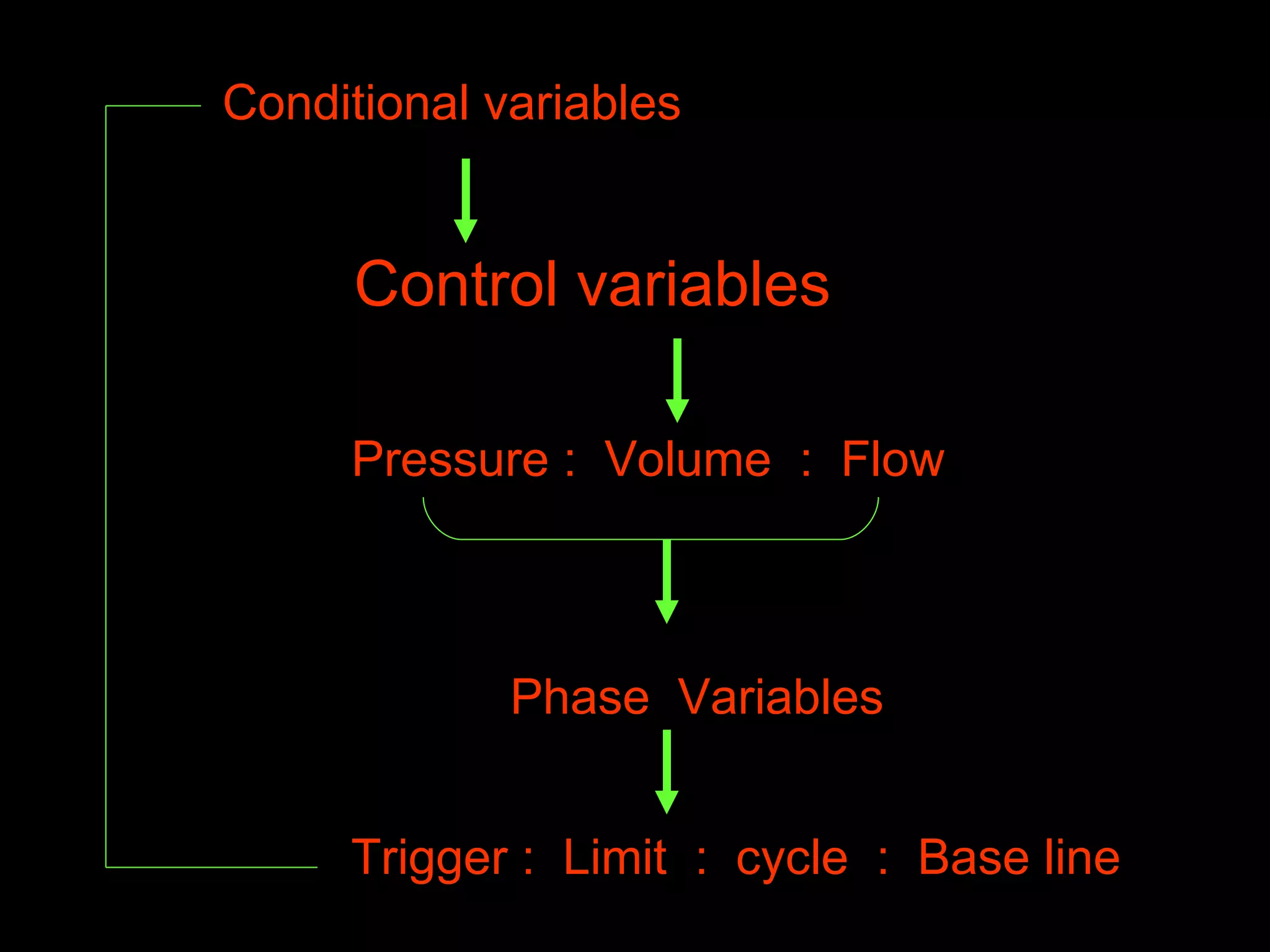 Conditional variables  Control variables  Pressure :  Volume  :  Flow  Phase  Variables  Trigger :  Limit  :  cycle  :  Base line  