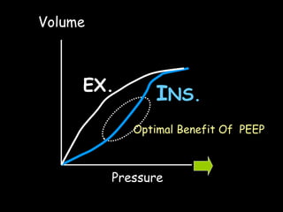 Pressure Volume Optimal Benefit Of  PEEP EX. I NS. 