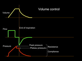 Peak pressure Plateau pressure Resistance  Compliance End of inspiration  Volume  Flow  Pressure  Volume control  