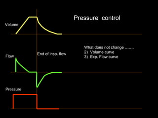 End of insp. flow Volume  Flow  Pressure  Pressure  control  What does not change ……. Volume curve  Exp. Flow curve  