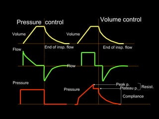 End of insp. flow Volume  Flow  Pressure  Pressure  control  Volume  Flow  Pressure  Volume control  Peak p. Plateau p. Resist.  Compliance End of insp. flow 