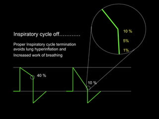 Inspiratory cycle off………… Proper Inspiratory cycle termination avoids lung hyperinflation and  Increased work of breathing   40 % 10 % 10 % 5% 1% 