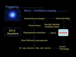 Triggering …………………… Neuro – Ventilatory coupling …………. Central Nervous System  Phrenic Nerve Diaphragmatic contraction  Chest Wall and Lung expansion  Air  way  pressure , flow  and  volume  NAVA  Ventilator   Ideal technology Neurally Adjusted  Ventilatory Assist EA di  Waveform  Current  Technology  