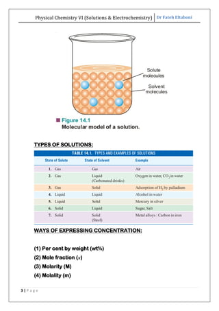 Physical Chemistry VI (Solutions & Electrochemistry) Dr Fateh Eltaboni
3 | P a g e
TYPES OF SOLUTIONS:
WAYS OF EXPRESSING CONCENTRATION:
(1) Per cent by weight (wt%)
(2) Mole fraction (x)
(3) Molarity (M)
(4) Molality (m)
 