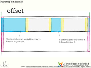 Bootstrap 3 in Joomla!
bron: http://www.helloerik.com/the-subtle-magic-behind-why-the-bootstrap-3-grid-works
offset
 
