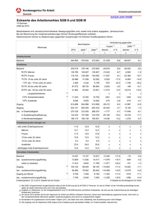 Arbeitsmarktstatistik

                                                                                                                                 zurück zum Inhalt
Eckwerte des Arbeitsmarktes SGB II und SGB III
14 Sachsen
2008 bis 2010

Bestandswerte sind Jahresdurchschnittswerte, Bewegungsgrößen sind, soweit nicht anders angegeben, Jahressummen.
Bei der Berechnung der Vorjahresveränderungen können Rundungsdifferenzen auftreten.
Datenrevisionen können zu Abweichungen gegenüber Auswertungen mit früherem Erstellungsdatum führen.

                                                                                                                                 Veränderung gegenüber
                                                                              Berichtsjahre
                                                                                                                          Vorjahr 1)                     2008 1) 2)
                          Merkmale
                                                                                          1)              2)
                                                                     2010         2009             2008            absolut           in %         absolut         in %
                                                                       1             2               3                4                5             6                7

Arbeitsuchende

Bestand                                                              444.604      476.042          473.542          -31.438                -6,6    -28.937                -6,1
Arbeitslose

Bestand                                                              253.518      278.196          279.560          -24.679                -8,9    -26.042                -9,3
      54,0% Männer                                                   136.785      149.827          139.467          -13.042                -8,7     -2.682                -1,9
      46,0% Frauen                                                   116.733      128.369          140.093          -11.637                -9,1    -23.360            -16,7
      10,3% 15 bis unter 25 Jahre                                     25.986        31.506          32.050           -5.520            -17,5        -6.064            -18,9
       1,3% dar.: 15 bis unter 20 Jahre                                 3.360        4.332           5.108                -972         -22,4        -1.748            -34,2
      34,3% 50 bis unter 65 Jahre                                     87.072        89.725          86.984           -2.653                -3,0          +88              +0,1
      20,5% dar.: 55 bis unter 65 Jahre                               51.962        50.952          43.951          +1.010                 +2,0    +8.010             +18,2
            . Langzeitarbeitslose                              4)
                                                                              .                .               .             x                x             x                x
       4,4% Schwerbehinderte                                   3)
                                                                      11.243        10.782          10.794            +461                 +4,3      +449                 +4,2
       3,8% Ausländer                                                   9.646        9.920          10.062                -275             -2,8          -416             -4,1
Zugang                                                               615.686      654.896          612.699          -39.210                -6,0    +2.987                 +0,5
Abgang                                                               632.141      652.593          640.333          -20.452                -3,1     -8.192                -1,3
dar.: in Erwerbstätigkeit                                            270.728      272.505          288.374           -1.777                -0,7    -17.646                -6,1
      in Ausbildung/Qualifizierung                                   132.433      157.598          123.704          -25.165            -16,0       +8.729                 +7,1
      in Nichterwerbstätigkeit                                       189.175      185.139          190.451          +4.036                 +2,2     -1.276                -0,7
Arbeitslosenquoten bezogen auf
- alle zivilen Erwerbspersonen                                             11,9          12,9            12,8                x                x             x                x
      Männer                                                               12,1          13,2            12,2                x                x             x                x
      Frauen                                                               11,5          12,6            13,6                x                x             x                x
      15 bis unter 25 Jahre                                                10,8          12,5            12,2                x                x             x                x
      15 bis unter 20 Jahre                                                 5,3           6,0             6,5                x                x             x                x
      Ausländer                                                            23,9          24,6            25,8                x                x             x                x
- abhängige zivile Erwerbspersonen                                         13,2          14,4            14,3                x                x             x                x
Gemeldete Arbeitsstellen

Bestand                                                               15.457        13.107          15.527          +2.350             +17,9              -70             -0,5
dar.: sozialversicherungspflichtig                                    13.809        11.830          14.417          +1.979             +16,7             -609             -4,2
      sofort zu besetzen                                              11.616         9.644          11.766          +1.971             +20,4             -151             -1,3
                                                               5)
Zugang                                                               105.105        89.505          98.163         +15.600             +17,4       +6.942                 +7,1
dar.: sozialversicherungspflichtig                                    92.980        78.482          89.402         +14.498             +18,5       +3.578                 +4,0
                                                               5)
Zugang pro Monat                                                        8.759        7.459           8.180          +1.300             +17,4         +579                 +7,1
dar.: sozialversicherungspflichtig                                      7.748        6.540           7.450          +1.208             +18,5         +298                 +4,0
Erstellungsdatum: 22.12.2010, Statistik-Service Südost                                                                           © Statistik der Bundesagentur für Arbeit


   1) Mai 2009: Eingeschränkte Vergleichbarkeit aufgrund der Einführung des § 46 SGB III. Personen, für die ein Dritter mit der Vermittlung beauftragt wurde,
      gelten ab diesem Berichtsmonat nicht mehr als arbeitslos.
   2) Angaben zu Zeiträumen vor der Kreisgebietsreform zum 01.08.2008 beruhen auf fiktiven Kreiswerten, die sich aus der Aufsummierung der damaligen
      Kreisstruktur errechnen
   3) Ab Januar 2010 werden die bei den Agenturen für Arbeit und ARGEn erfassten Personen, denen eine Gleichstellung zugesichert wurde, nicht mehr zu
      den schwerbehinderten Menschen gezählt. Vorjahresvergleiche sind somit nur eingeschränkt möglich.
   4) Bundesland mit zugelassenen kommunalen Trägern (zkT). Die Daten sind nicht vollständig, eine Auswertung kann nicht erfolgen.
   5) Die Zugänge sind ab September 2009 aufgrund der Erweiterung der gemeldeten Stellen um Praktiumsstellen überzeichnet.
 