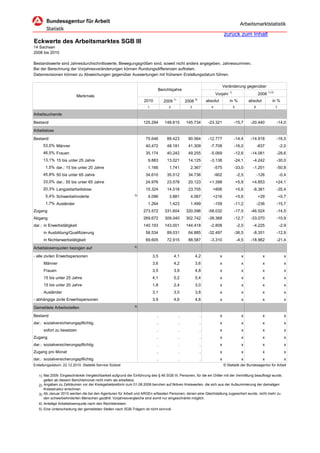 Arbeitsmarktstatistik

                                                                                                                                zurück zum Inhalt
Eckwerte des Arbeitsmarktes SGB III
14 Sachsen
2008 bis 2010

Bestandswerte sind Jahresdurchschnittswerte, Bewegungsgrößen sind, soweit nicht anders angegeben, Jahressummen.
Bei der Berechnung der Vorjahresveränderungen können Rundungsdifferenzen auftreten.
Datenrevisionen können zu Abweichungen gegenüber Auswertungen mit früherem Erstellungsdatum führen.

                                                                                                                                Veränderung gegenüber
                                                                              Berichtsjahre
                                                                                                                         Vorjahr 1)                     2008 1) 2)
                          Merkmale
                                                                                         1)              2)
                                                                     2010        2009             2008            absolut           in %         absolut         in %
                                                                       1             2              3                4                5             6                7

Arbeitsuchende

Bestand                                                              125.294      148.615         145.734          -23.321            -15,7       -20.440            -14,0
Arbeitslose

Bestand                                                               75.646        88.423         90.564          -12.777            -14,4       -14.918            -16,5
      53,5% Männer                                                    40.472        48.181         41.309           -7.708            -16,0             -837             -2,0
      46,5% Frauen                                                    35.174        40.242         49.255           -5.069            -12,6       -14.081            -28,6
      13,1% 15 bis unter 25 Jahre                                       9.883       13.021         14.125           -3.138            -24,1        -4.242            -30,0
       1,5% dar.: 15 bis unter 20 Jahre                                 1.166        1.741          2.367                -575         -33,0        -1.201            -50,8
      45,8% 50 bis unter 65 Jahre                                     34.610        35.512         34.736                -902             -2,5          -126             -0,4
      33,0% dar.: 55 bis unter 65 Jahre                               24.976        23.578         20.123          +1.398                 +5,9    +4.853             +24,1
      20,3% Langzeitarbeitslose                                       15.324        14.518         23.705            +806                 +5,6     -8.381            -35,4
       5,4% Schwerbehinderte                                   3)
                                                                        4.096        3.881          4.067            +216                 +5,6          +29              +0,7
       1,7% Ausländer                                                   1.264        1.423          1.499                -159         -11,2             -236         -15,7
Zugang                                                               273.572      331.604         320.096          -58.032            -17,5       -46.524            -14,5
Abgang                                                               269.672      309.040         302.742          -39.368            -12,7       -33.070            -10,9
dar.: in Erwerbstätigkeit                                            140.193      143.001         144.418           -2.808                -2,0     -4.225                -2,9
      in Ausbildung/Qualifizierung                                    56.534        89.031         64.885          -32.497            -36,5        -8.351            -12,9
      in Nichterwerbstätigkeit                                        69.605        72.915         88.587           -3.310                -4,5    -18.982            -21,4
                                                               4)
Arbeitslosenquoten bezogen auf
- alle zivilen Erwerbspersonen                                             3,5           4,1             4,2                x                x             x                x
      Männer                                                               3,6           4,2             3,6                x                x             x                x
      Frauen                                                               3,5           3,9             4,8                x                x             x                x
      15 bis unter 25 Jahre                                                4,1           5,2             5,4                x                x             x                x
      15 bis unter 20 Jahre                                                1,8           2,4             3,0                x                x             x                x
      Ausländer                                                            3,1           3,5             3,8                x                x             x                x
- abhängige zivile Erwerbspersonen                                         3,9           4,6             4,6                x                x             x                x
                                                               5)
Gemeldete Arbeitsstellen
Bestand                                                                      .                .               .             x                x             x                x
dar.: sozialversicherungspflichtig                                           .                .               .             x                x             x                x
      sofort zu besetzen                                                     .                .               .             x                x             x                x
Zugang                                                                       .                .               .             x                x             x                x
dar.: sozialversicherungspflichtig                                           .                .               .             x                x             x                x
Zugang pro Monat                                                             .                .               .             x                x             x                x
dar.: sozialversicherungspflichtig                                           .                .               .             x                x             x                x
Erstellungsdatum: 22.12.2010, Statistik-Service Südost                                                                          © Statistik der Bundesagentur für Arbeit


   1) Mai 2009: Eingeschränkte Vergleichbarkeit aufgrund der Einführung des § 46 SGB III. Personen, für die ein Dritter mit der Vermittlung beauftragt wurde,
      gelten ab diesem Berichtsmonat nicht mehr als arbeitslos.
   2) Angaben zu Zeiträumen vor der Kreisgebietsreform zum 01.08.2008 beruhen auf fiktiven Kreiswerten, die sich aus der Aufsummierung der damaligen
      Kreisstruktur errechnen
   3) Ab Januar 2010 werden die bei den Agenturen für Arbeit und ARGEn erfassten Personen, denen eine Gleichstellung zugesichert wurde, nicht mehr zu
      den schwerbehinderten Menschen gezählt. Vorjahresvergleiche sind somit nur eingeschränkt möglich.
   4) Anteilige Arbeitslosenquote nach den Rechtskreisen.
   5) Eine Unterscheidung der gemeldeten Stellen nach SGB-Trägern ist nicht sinnvoll.
 