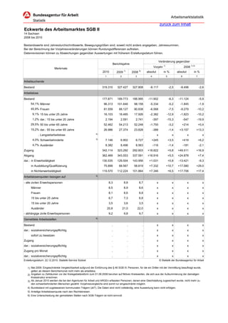 Arbeitsmarktstatistik

                                                                                                                                 zurück zum Inhalt
Eckwerte des Arbeitsmarktes SGB II
14 Sachsen
2008 bis 2010

Bestandswerte sind Jahresdurchschnittswerte, Bewegungsgrößen sind, soweit nicht anders angegeben, Jahressummen.
Bei der Berechnung der Vorjahresveränderungen können Rundungsdifferenzen auftreten.
Datenrevisionen können zu Abweichungen gegenüber Auswertungen mit früherem Erstellungsdatum führen.

                                                                                                                                 Veränderung gegenüber
                                                                              Berichtsjahre
                                                                                                                          Vorjahr 1)                     2008 1) 2)
                          Merkmale
                                                                                          1)              2)
                                                                     2010         2009             2008            absolut           in %         absolut         in %
                                                                       1             2               3                4                5             6                7

Arbeitsuchende

Bestand                                                              319.310      327.427          327.808           -8.117                -2,5     -8.498                -2,6
Arbeitslose

Bestand                                                              177.871      189.773          188.995          -11.902                -6,3    -11.124                -5,9
      54,1% Männer                                                    96.313      101.646           98.158           -5.334                -5,2     -1.845                -1,9
      45,9% Frauen                                                    81.559        88.127          90.838           -6.568                -7,5     -9.279            -10,2
       9,1% 15 bis unter 25 Jahre                                     16.103        18.485          17.926           -2.382            -12,9        -1.823            -10,2
       1,2% dar.: 15 bis unter 20 Jahre                                 2.194        2.591           2.741                -397         -15,3             -547         -19,9
      29,5% 50 bis unter 65 Jahre                                     52.462        54.213          52.248           -1.750                -3,2      +214                 +0,4
      15,2% dar.: 55 bis unter 65 Jahre                               26.986        27.374          23.828                -388             -1,4    +3.157             +13,3
            . Langzeitarbeitslose                              4)
                                                                              .                .               .             x                x             x                x
       4,0% Schwerbehinderte                                   3)
                                                                        7.146        6.902           6.727            +245                 +3,5      +419                 +6,2
       4,7% Ausländer                                                   8.382        8.498           8.563                -116             -1,4          -181             -2,1
Zugang                                                               342.114      323.292          292.603         +18.822                 +5,8   +49.511             +16,9
Abgang                                                               362.469      343.553          337.591         +18.916                 +5,5   +24.878                 +7,4
dar.: in Erwerbstätigkeit                                            130.535      129.504          143.956          +1.031                 +0,8    -13.421                -9,3
      in Ausbildung/Qualifizierung                                    75.899        68.567          58.819          +7.332             +10,7      +17.080             +29,0
      in Nichterwerbstätigkeit                                       119.570      112.224          101.864          +7.346                 +6,5   +17.706             +17,4
                                                               5)
Arbeitslosenquoten bezogen auf
- alle zivilen Erwerbspersonen                                              8,3           8,8             8,7                x                x             x                x
      Männer                                                                8,5           8,9             8,6                x                x             x                x
      Frauen                                                                8,1           8,6             8,8                x                x             x                x
      15 bis unter 25 Jahre                                                 6,7           7,3             6,8                x                x             x                x
      15 bis unter 20 Jahre                                                 3,5           3,6             3,5                x                x             x                x
      Ausländer                                                            20,8          21,0            22,0                x                x             x                x
- abhängige zivile Erwerbspersonen                                          9,2           9,8             9,7                x                x             x                x
                                                               6)
Gemeldete Arbeitsstellen
Bestand                                                                       .                .               .             x                x             x                x
dar.: sozialversicherungspflichtig                                            .                .               .             x                x             x                x
      sofort zu besetzen                                                      .                .               .             x                x             x                x
Zugang                                                                        .                .               .             x                x             x                x
dar.: sozialversicherungspflichtig                                            .                .               .             x                x             x                x
Zugang pro Monat                                                              .                .               .             x                x             x                x
dar.: sozialversicherungspflichtig                                            .                .               .             x                x             x                x
Erstellungsdatum: 22.12.2010, Statistik-Service Südost                                                                           © Statistik der Bundesagentur für Arbeit


   1) Mai 2009: Eingeschränkte Vergleichbarkeit aufgrund der Einführung des § 46 SGB III. Personen, für die ein Dritter mit der Vermittlung beauftragt wurde,
      gelten ab diesem Berichtsmonat nicht mehr als arbeitslos.
   2) Angaben zu Zeiträumen vor der Kreisgebietsreform zum 01.08.2008 beruhen auf fiktiven Kreiswerten, die sich aus der Aufsummierung der damaligen
      Kreisstruktur errechnen
   3) Ab Januar 2010 werden die bei den Agenturen für Arbeit und ARGEn erfassten Personen, denen eine Gleichstellung zugesichert wurde, nicht mehr zu
      den schwerbehinderten Menschen gezählt. Vorjahresvergleiche sind somit nur eingeschränkt möglich.
   4) Bundesland mit zugelassenen kommunalen Trägern (zkT). Die Daten sind nicht vollständig, eine Auswertung kann nicht erfolgen.
   5) Anteilige Arbeitslosenquote nach den Rechtskreisen.
   6) Eine Unterscheidung der gemeldeten Stellen nach SGB-Trägern ist nicht sinnvoll.
 