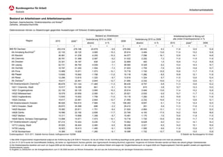 Arbeitsmarktstatistik


Bestand an Arbeitslosen und Arbeitslosenquoten
Sachsen, Agenturbezirke, Direktionsbezirke und Kreise4)
Zeitreihe, Jahresdurchschnitte

Datenrevisionen können zu Abweichungen gegenüber Auswertungen mit früherem Erstellungsdatum führen.

                                                                                                      Bestand an Arbeitslosen                                                                       Arbeitslosenquoten in Bezug auf
                                                                                          Veränderung 2010 zu 2009                                  Veränderung 2010 zu 2008                        alle zivilen Erwerbspersonen in %
                   Region                             2010               2009   1)
                                                                                                                                    2008
                                                                                            absolut              in %                                 absolut              in %               2010                  20091)               2008
                                                        1                   2                  3                   4                  5                  6                   7                  8                      9                   10
968 RD Sachsen                                          253.518             278.196             -24.679                  - 8,9        279.560             -26.042                  - 9,3               11,9                  12,9               12,8
  AA Annaberg-Buchholz2)                                 22.130              26.125              -3.995                - 15,3          25.614              -3.484                - 13,6                11,4                  13,2               12,8
  AA Bautzen                                             36.981              41.236              -4.255                - 10,3          44.077              -7.096                - 16,1                12,9                  14,1               14,8
  AA Chemnitz                                            28.781              31.368              -2.587                  - 8,2         31.033              -2.252                  - 7,3               11,0                  11,9               11,6
  AA Dresden                                             33.351              34.187                -836                  - 2,4         32.869                 483                    1,5               10,9                  11,2               10,8
  AA Leipzig                                             52.731              56.740              -4.009                  - 7,1         58.060              -5.329                  - 9,2               13,4                  14,4               14,7
  AA Oschatz                                             19.797              21.352              -1.554                  - 7,3         21.503              -1.705                  - 7,9               12,9                  13,8               13,7
  AA Pirna                                               13.998              15.571              -1.573                - 10,1          15.718              -1.720                - 10,9                10,6                  11,7               11,6
  AA Plauen                                              13.835              15.542              -1.706                - 11,0          15.118              -1.282                  - 8,5               10,9                  12,1               11,6
  AA Riesa                                                  12.296           13.615              -1.320                  - 9,7         13.619                -1.324                - 9,7               11,5                  12,6               12,4
  AA Zwickau2)                                              19.617           22.461              -2.844                - 12,7          21.950                -2.332              - 10,6                11,2                  12,6               12,1
145 Direktionsbezirk Chemnitz3)                             89.678          101.144             -11.465                - 11,3          99.435                -9.757                - 9,8               11,3                  12,6               12,2
  14511 Chemnitz, Stadt                                     15.517           16.358                -841                  - 5,1         16.133                  -615                - 3,8               12,7                  13,3               13,0
  14521 Erzgebirgskreis                                     22.130           26.125              -3.995                - 15,3          25.614                -3.484              - 13,6                11,4                  13,2               12,8
  14522 Mittelsachsen                                       18.579           20.659              -2.080                - 10,1          20.621                -2.042                - 9,9               10,7                  11,7               11,5
  14523 Vogtlandkreis                                       13.835           15.542              -1.706                - 11,0          15.118                -1.282                - 8,5               10,9                  12,1               11,6
  14524 Zwickau                                             19.617           22.461              -2.844                - 12,7          21.950                -2.332              - 10,6                11,2                  12,6               12,1
146 Direktionsbezirk Dresden                                96.626          104.610              -7.984                  - 7,6        106.283                -9.657                - 9,1               11,6                  12,4               12,5
  14612 Dresden, Stadt                                      29.672           30.368                -696                  - 2,3         29.410                   261                  0,9               11,3                  11,6               11,3
  14625 Bautzen                                             19.060           20.811              -1.751                  - 8,4         21.924                -2.864              - 13,1                11,3                  12,1               12,5
  14626 Görlitz                                             19.586           22.192              -2.606                - 11,7          23.749                -4.163              - 17,5                14,2                  15,8               16,6
  14627 Meißen                                              14.311           15.668              -1.358                  - 8,7         15.481                -1.170                - 7,6               10,9                  11,8               11,5
  14628 Sächs. Schweiz-Osterzgebirge                        13.998           15.571              -1.573                - 10,1          15.718                -1.720              - 10,9                10,6                  11,7               11,6
147 Direktionsbezirk Leipzig3)                              67.214           72.443              -5.230                  - 7,2         73.842                -6.629                - 9,0               13,1                  14,1               14,3
  14713 Leipzig, Stadt                                      35.925           38.404              -2.480                  - 6,5         39.246                -3.321                - 8,5               14,0                  15,1               15,6
  14729 Leipzig                                             16.923           18.413              -1.490                  - 8,1         18.509                -1.585                - 8,6               11,9                  12,8               12,7
  14730 Nordsachsen                                         14.366           15.626              -1.260                  - 8,1         16.088                -1.722              - 10,7                12,6                  13,5               13,8
Erstellungsdatum: 18.01.2011, Statistik-Service Südost, Auftragsnummer 102598                                                                                                                                 © Statistik der Bundesagentur für Arbeit

1) Mai 2009: Eingeschränkte Vergleichbarkeit aufgrund der Einführung des § 46 SGB III. Personen, für die ein Dritter mit der Vermittlung beauftragt wurde, gelten ab diesem Berichtsmonat nicht mehr als arbeitslos.
2) Zum 01.01.2010 wurde die Geschäftsstelle Stollberg, die bisher zur Agenturbezirk Zwickau gehörte, dem Agenturbezirk Annaberg-Buchholz zugeordnet. Vergleiche mit früheren Monaten werden auf Basis des aktuell gültigen Gebietsstandes
durchgeführt.
3) Die Direktionsbezirke beziehen sich auch vor August 2008 auf die heutigen Grenzen, d.h. der ehemalige Landkreis Döbeln wird wegen der Vergleichbarkeit auch vor August 2008 zum Regierungsbezirk Chemnitz gezählt, anstatt zum eigentlichen
Direktionsbezirk Leipzig.
4) Angaben zu Zeiträumen vor der Kreisgebietsreform zum 01.08.2008 beruhen auf fiktiven Kreiswerten, die sich aus der Aufsummierung der damaligen Kreisstruktur errechnen
 