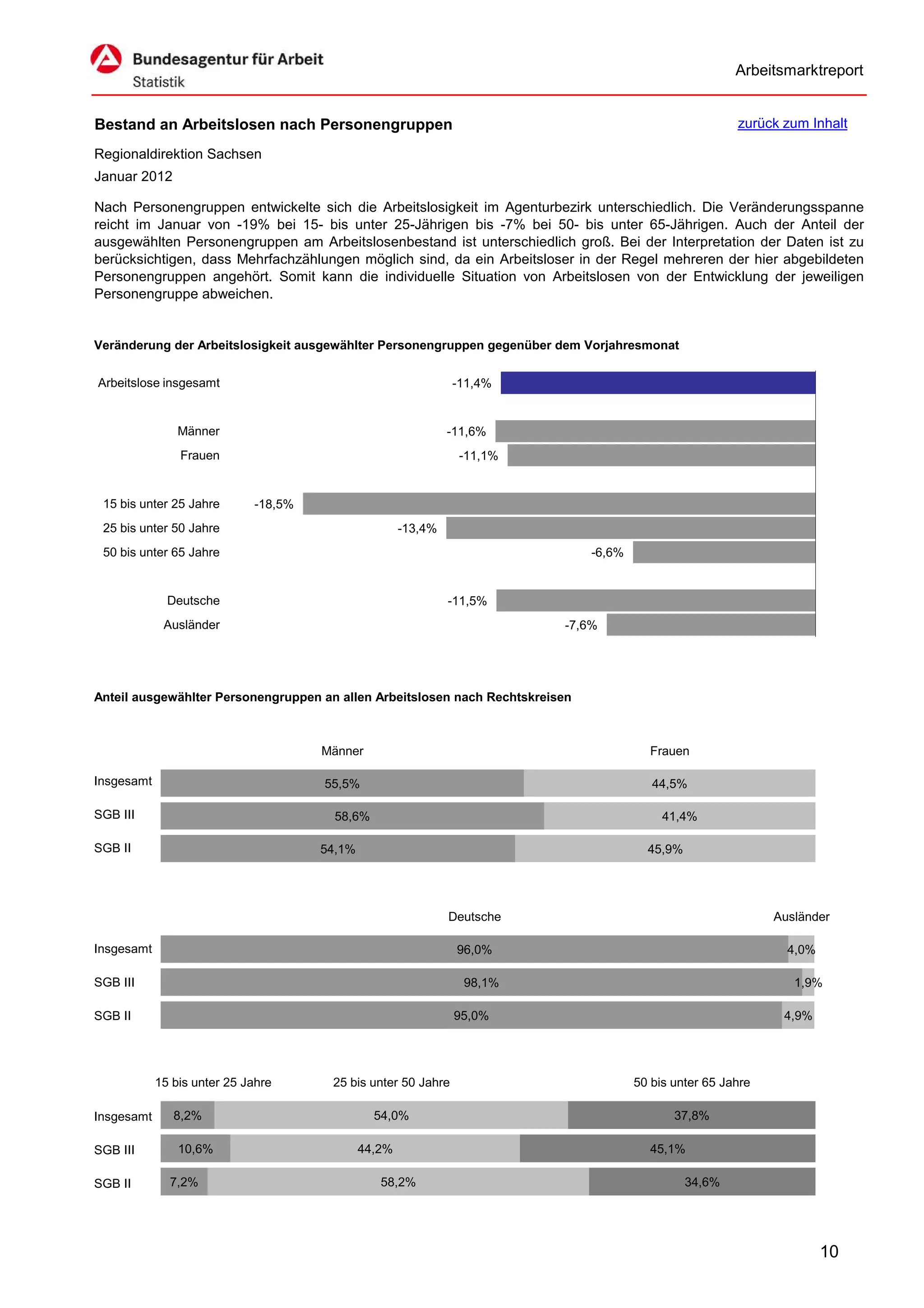 Arbeitsmarktreport


Bestand an Arbeitslosen nach Personengruppen                                                             zurück zum Inhalt

Regionaldirektion Sachsen
Januar 2012

Nach Personengruppen entwickelte sich die Arbeitslosigkeit im Agenturbezirk unterschiedlich. Die Veränderungsspanne
reicht im Januar von -19% bei 15- bis unter 25-Jährigen bis -7% bei 50- bis unter 65-Jährigen. Auch der Anteil der
ausgewählten Personengruppen am Arbeitslosenbestand ist unterschiedlich groß. Bei der Interpretation der Daten ist zu
berücksichtigen, dass Mehrfachzählungen möglich sind, da ein Arbeitsloser in der Regel mehreren der hier abgebildeten
Personengruppen angehört. Somit kann die individuelle Situation von Arbeitslosen von der Entwicklung der jeweiligen
Personengruppe abweichen.


Veränderung der Arbeitslosigkeit ausgewählter Personengruppen gegenüber dem Vorjahresmonat


Arbeitslose insgesamt                                          -11,4%


                Männer                                         -11,6%
                Frauen                                          -11,1%


 15 bis unter 25 Jahre       -18,5%
 25 bis unter 50 Jahre                                -13,4%
 50 bis unter 65 Jahre                                                         -6,6%


              Deutsche                                         -11,5%
             Ausländer                                                    -7,6%




Anteil ausgewählter Personengruppen an allen Arbeitslosen nach Rechtskreisen



                                      Männer                                             Frauen

Insgesamt                             55,5%                                               44,5%

SGB III                                 58,6%                                               41,4%

SGB II                                54,1%                                              45,9%




                                                               Deutsche                                        Ausländer

Insgesamt                                                       96,0%                                            4,0%

SGB III                                                          98,1%                                            1,9%

SGB II                                                          95,0%                                           4,9%




            15 bis unter 25 Jahre      25 bis unter 50 Jahre                           50 bis unter 65 Jahre

Insgesamt      8,2%                             54,0%                                         37,8%

SGB III         10,6%                         44,2%                                      45,1%

SGB II        7,2%                               58,2%                                           34,6%




                                                                                                                        10
 