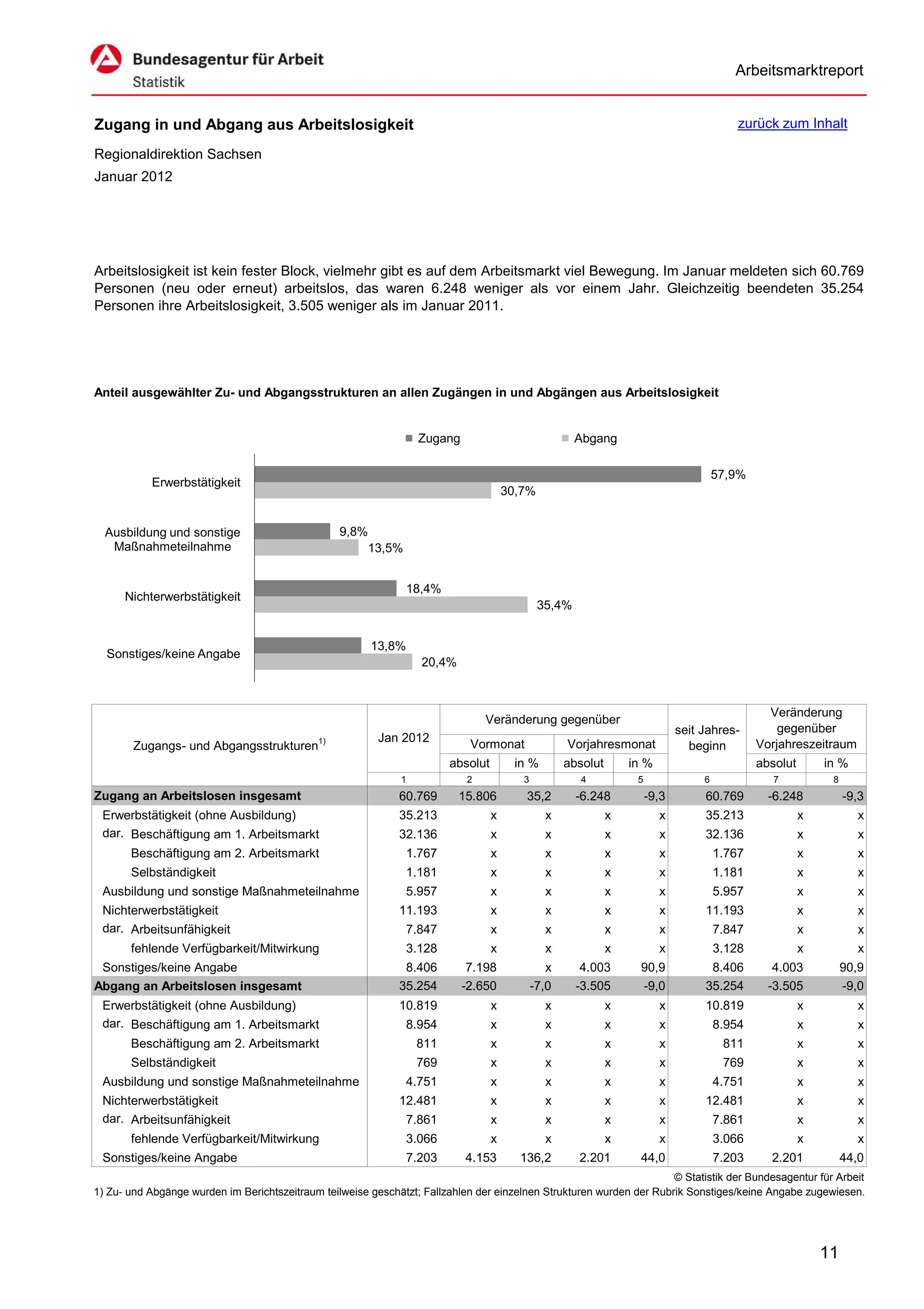 Arbeitsmarktreport


Zugang in und Abgang aus Arbeitslosigkeit                                                                                                  zurück zum Inhalt

Regionaldirektion Sachsen
Januar 2012




Arbeitslosigkeit ist kein fester Block, vielmehr gibt es auf dem Arbeitsmarkt viel Bewegung. Im Januar meldeten sich 60.769
Personen (neu oder erneut) arbeitslos, das waren 6.248 weniger als vor einem Jahr. Gleichzeitig beendeten 35.254
Personen ihre Arbeitslosigkeit, 3.505 weniger als im Januar 2011.




Anteil ausgewählter Zu- und Abgangsstrukturen an allen Zugängen in und Abgängen aus Arbeitslosigkeit


                                                                  Zugang                              Abgang

                                                                                                                                       57,9%
           Erwerbstätigkeit
                                                                                      30,7%


  Ausbildung und sonstige                         9,8%
   Maßnahmeteilnahme                                  13,5%


                                                                18,4%
      Nichterwerbstätigkeit
                                                                                              35,4%


                                                        13,8%
  Sonstiges/keine Angabe
                                                                   20,4%



                                                                                                                                                 Veränderung
                                                                                Veränderung gegenüber
                                                                                                                              seit Jahres-         gegenüber
                                                          Jan 2012
        Zugangs- und Abgangsstrukturen1)                                     Vormonat               Vorjahresmonat              beginn         Vorjahreszeitraum
                                                                        absolut        in %         absolut       in %                         absolut       in %
                                                              1             2            3             4           5               6              7           8
Zugang an Arbeitslosen insgesamt                              60.769       15.806        35,2         -6.248           -9,3        60.769        -6.248           -9,3
 Erwerbstätigkeit (ohne Ausbildung)                           35.213              x            x              x          x         35.213                x           x
 dar. Beschäftigung am 1. Arbeitsmarkt                        32.136              x            x              x          x         32.136                x           x
       Beschäftigung am 2. Arbeitsmarkt                         1.767             x            x              x          x             1.767             x           x
       Selbständigkeit                                          1.181             x            x              x          x             1.181             x           x
 Ausbildung und sonstige Maßnahmeteilnahme                      5.957             x            x              x          x             5.957             x           x
 Nichterwerbstätigkeit                                        11.193              x            x              x          x         11.193                x           x
 dar. Arbeitsunfähigkeit                                        7.847             x            x              x          x             7.847             x           x
       fehlende Verfügbarkeit/Mitwirkung                        3.128             x            x              x          x             3.128             x           x
 Sonstiges/keine Angabe                                        8.406        7.198               x      4.003        90,9            8.406         4.003           90,9
Abgang an Arbeitslosen insgesamt                              35.254       -2.650            -7,0     -3.505        -9,0           35.254        -3.505           -9,0
 Erwerbstätigkeit (ohne Ausbildung)                           10.819              x            x              x          x         10.819                x           x
 dar. Beschäftigung am 1. Arbeitsmarkt                          8.954             x            x              x          x             8.954             x           x
       Beschäftigung am 2. Arbeitsmarkt                           811             x            x              x          x              811              x           x
       Selbständigkeit                                            769             x            x              x          x              769              x           x
 Ausbildung und sonstige Maßnahmeteilnahme                      4.751             x            x              x          x             4.751             x           x
 Nichterwerbstätigkeit                                        12.481              x            x              x          x         12.481                x           x
 dar. Arbeitsunfähigkeit                                        7.861             x            x              x          x             7.861             x           x
       fehlende Verfügbarkeit/Mitwirkung                        3.066             x            x              x          x             3.066             x           x
 Sonstiges/keine Angabe                                         7.203       4.153       136,2         2.201         44,0               7.203     2.201            44,0
                                                                                                                      © Statistik der Bundesagentur für Arbeit
1) Zu- und Abgänge wurden im Berichtszeitraum teilweise geschätzt; Fallzahlen der einzelnen Strukturen wurden der Rubrik Sonstiges/keine Angabe zugewiesen.




                                                                                                                                                             11
 