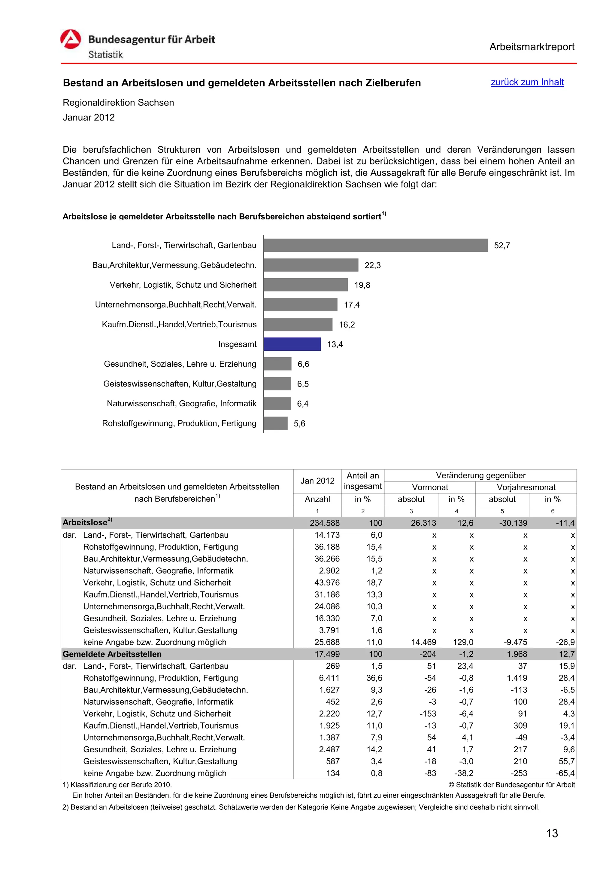 Arbeitsmarktreport


Bestand an Arbeitslosen und gemeldeten Arbeitsstellen nach Zielberufen                                                                zurück zum Inhalt

Regionaldirektion Sachsen
Januar 2012


Die berufsfachlichen Strukturen von Arbeitslosen und gemeldeten Arbeitsstellen und deren Veränderungen lassen
Chancen und Grenzen für eine Arbeitsaufnahme erkennen. Dabei ist zu berücksichtigen, dass bei einem hohen Anteil an
Beständen, für die keine Zuordnung eines Berufsbereichs möglich ist, die Aussagekraft für alle Berufe eingeschränkt ist. Im
Januar 2012 stellt sich die Situation im Bezirk der Regionaldirektion Sachsen wie folgt dar:


Arbeitslose je gemeldeter Arbeitsstelle nach Berufsbereichen absteigend sortiert1)


               Land-, Forst-, Tierwirtschaft, Gartenbau                                                                                52,7

         Bau,Architektur,Vermessung,Gebäudetechn.                                                     22,3

              Verkehr, Logistik, Schutz und Sicherheit                                       19,8

          Unternehmensorga,Buchhalt,Recht,Verwalt.                                         17,4

            Kaufm.Dienstl.,Handel,Vertrieb,Tourismus                                  16,2

                                                Insgesamt                           13,4

             Gesundheit, Soziales, Lehre u. Erziehung                    6,6

            Geisteswissenschaften, Kultur,Gestaltung                     6,5

             Naturwissenschaft, Geografie, Informatik                    6,4

            Rohstoffgewinnung, Produktion, Fertigung                    5,6




                                                                                            Anteil an                Veränderung gegenüber
                                                                          Jan 2012
   Bestand an Arbeitslosen und gemeldeten Arbeitsstellen                                   insgesamt            Vormonat            Vorjahresmonat
                 nach Berufsbereichen1)                                     Anzahl           in %            absolut     in %     absolut      in %
                                                                                1                 2            3           4             5               6
Arbeitslose2)                                                                  234.588                 100      26.313     12,6          -30.139             -11,4
dar. Land-, Forst-, Tierwirtschaft, Gartenbau                                   14.173                 6,0           x        x                x                 x
     Rohstoffgewinnung, Produktion, Fertigung                                   36.188                15,4           x        x                x                 x
     Bau,Architektur,Vermessung,Gebäudetechn.                                   36.266                15,5           x        x                x                 x
     Naturwissenschaft, Geografie, Informatik                                    2.902                 1,2           x        x                x                 x
     Verkehr, Logistik, Schutz und Sicherheit                                   43.976                18,7           x        x                x                 x
     Kaufm.Dienstl.,Handel,Vertrieb,Tourismus                                   31.186                13,3           x        x                x                 x
     Unternehmensorga,Buchhalt,Recht,Verwalt.                                   24.086                10,3           x        x                x                 x
     Gesundheit, Soziales, Lehre u. Erziehung                                   16.330                 7,0           x        x                x                 x
     Geisteswissenschaften, Kultur,Gestaltung                                    3.791                 1,6           x        x                x                 x
     keine Angabe bzw. Zuordnung möglich                                        25.688                11,0      14.469    129,0           -9.475             -26,9
Gemeldete Arbeitsstellen                                                        17.499                 100        -204     -1,2            1.968              12,7
dar. Land-, Forst-, Tierwirtschaft, Gartenbau                                      269                 1,5          51     23,4               37              15,9
     Rohstoffgewinnung, Produktion, Fertigung                                    6.411                36,6         -54     -0,8            1.419              28,4
     Bau,Architektur,Vermessung,Gebäudetechn.                                    1.627                 9,3         -26     -1,6             -113              -6,5
     Naturwissenschaft, Geografie, Informatik                                      452                 2,6          -3     -0,7              100              28,4
     Verkehr, Logistik, Schutz und Sicherheit                                    2.220                12,7        -153     -6,4               91               4,3
     Kaufm.Dienstl.,Handel,Vertrieb,Tourismus                                    1.925                11,0         -13     -0,7              309              19,1
     Unternehmensorga,Buchhalt,Recht,Verwalt.                                    1.387                 7,9          54      4,1              -49              -3,4
     Gesundheit, Soziales, Lehre u. Erziehung                                    2.487                14,2          41      1,7              217               9,6
     Geisteswissenschaften, Kultur,Gestaltung                                      587                 3,4         -18     -3,0              210              55,7
     keine Angabe bzw. Zuordnung möglich                                           134                 0,8         -83    -38,2             -253             -65,4
1) Klassifizierung der Berufe 2010.                                                                                      © Statistik der Bundesagentur für Arbeit
   Ein hoher Anteil an Beständen, für die keine Zuordnung eines Berufsbereichs möglich ist, führt zu einer eingeschränkten Aussagekraft für alle Berufe.
2) Bestand an Arbeitslosen (teilweise) geschätzt. Schätzwerte werden der Kategorie Keine Angabe zugewiesen; Vergleiche sind deshalb nicht sinnvoll.


                                                                                                                                                       13
 