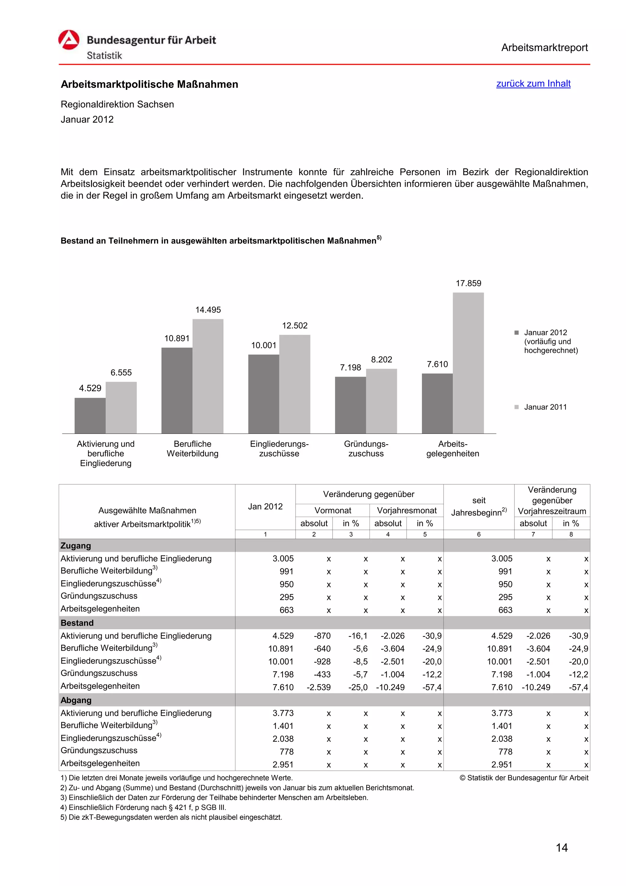 Arbeitsmarktreport


Arbeitsmarktpolitische Maßnahmen                                                                                                      zurück zum Inhalt

Regionaldirektion Sachsen
Januar 2012




Mit dem Einsatz arbeitsmarktpolitischer Instrumente konnte für zahlreiche Personen im Bezirk der Regionaldirektion
Arbeitslosigkeit beendet oder verhindert werden. Die nachfolgenden Übersichten informieren über ausgewählte Maßnahmen,
die in der Regel in großem Umfang am Arbeitsmarkt eingesetzt werden.



Bestand an Teilnehmern in ausgewählten arbeitsmarktpolitischen Maßnahmen5)




                                                                                                                          17.859


                                         14.495
                                                                  12.502
                                                                                                                                               Januar 2012
                              10.891                                                                                                           (vorläufig und
                                                       10.001
                                                                                                                                               hochgerechnet)
                                                                                                8.202
                                                                                   7.198                         7.610
              6.555
     4.529

                                                                                                                                               Januar 2011



    Aktivierung und             Berufliche             Eingliederungs-             Gründungs-                    Arbeits-
       berufliche              Weiterbildung             zuschüsse                  zuschuss                  gelegenheiten
     Eingliederung


                                                                                                                                               Veränderung
                                                                               Veränderung gegenüber
                                                                                                                              seit               gegenüber
           Ausgewählte Maßnahmen                       Jan 2012            Vormonat              Vorjahresmonat          Jahresbeginn2)      Vorjahreszeitraum
                                        1)5)
          aktiver Arbeitsmarktpolitik                                   absolut    in %         absolut     in %                             absolut    in %
                                                           1               2         3             4         5                  6                7            8
Zugang
Aktivierung und berufliche Eingliederung                        3.005          x           x            x          x                 3.005           x            x
Berufliche Weiterbildung3)                                       991           x           x            x          x                   991           x            x
Eingliederungszuschüsse4)                                        950           x           x            x          x                   950           x            x
Gründungszuschuss                                                295           x           x            x          x                   295           x            x
Arbeitsgelegenheiten                                             663           x           x            x          x                   663           x            x
Bestand
Aktivierung und berufliche Eingliederung                        4.529      -870      -16,1        -2.026     -30,9                   4.529     -2.026         -30,9
Berufliche Weiterbildung3)                                     10.891      -640          -5,6     -3.604     -24,9                  10.891     -3.604         -24,9
Eingliederungszuschüsse4)                                      10.001      -928          -8,5     -2.501     -20,0                  10.001     -2.501         -20,0
Gründungszuschuss                                               7.198      -433          -5,7     -1.004     -12,2                   7.198     -1.004         -12,2
Arbeitsgelegenheiten                                            7.610    -2.539      -25,0 -10.249           -57,4                   7.610    -10.249         -57,4
Abgang
Aktivierung und berufliche Eingliederung                        3.773          x           x            x          x                 3.773           x            x
Berufliche Weiterbildung3)                                      1.401          x           x            x          x                 1.401           x            x
Eingliederungszuschüsse4)                                       2.038          x           x            x          x                 2.038           x            x
Gründungszuschuss                                                778           x           x            x          x                   778           x            x
Arbeitsgelegenheiten                                            2.951          x           x            x          x                 2.951           x            x
1) Die letzten drei Monate jeweils vorläufige und hochgerechnete Werte.                                                    © Statistik der Bundesagentur für Arbeit
2) Zu- und Abgang (Summe) und Bestand (Durchschnitt) jeweils von Januar bis zum aktuellen Berichtsmonat.
3) Einschließlich der Daten zur Förderung der Teilhabe behinderter Menschen am Arbeitsleben.
4) Einschließlich Förderung nach § 421 f, p SGB III.
5) Die zkT-Bewegungsdaten werden als nicht plausibel eingeschätzt.



                                                                                                                                                         14
 