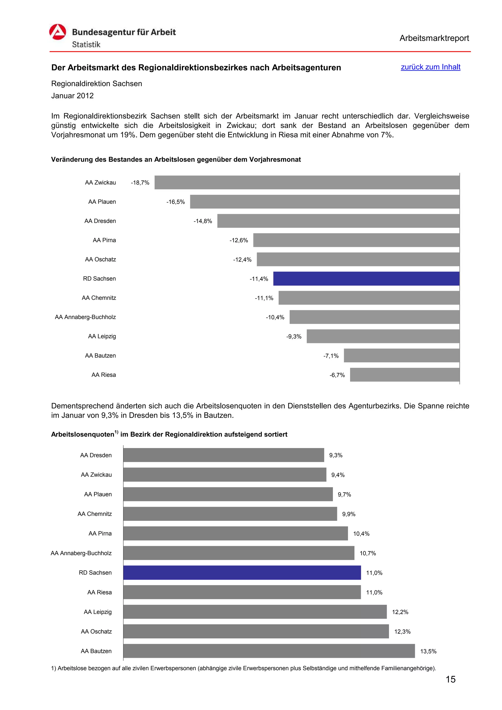 Arbeitsmarktreport


Der Arbeitsmarkt des Regionaldirektionsbezirkes nach Arbeitsagenturen                                                             zurück zum Inhalt

Regionaldirektion Sachsen
Januar 2012

Im Regionaldirektionsbezirk Sachsen stellt sich der Arbeitsmarkt im Januar recht unterschiedlich dar. Vergleichsweise
günstig entwickelte sich die Arbeitslosigkeit in Zwickau; dort sank der Bestand an Arbeitslosen gegenüber dem
Vorjahresmonat um 19%. Dem gegenüber steht die Entwicklung in Riesa mit einer Abnahme von 7%.


Veränderung des Bestandes an Arbeitslosen gegenüber dem Vorjahresmonat


            AA Zwickau       -18,7%


             AA Plauen                     -16,5%


            AA Dresden                               -14,8%


               AA Pirna                                           -12,6%


            AA Oschatz                                              -12,4%


            RD Sachsen                                                     -11,4%


           AA Chemnitz                                                       -11,1%


 AA Annaberg-Buchholz                                                           -10,4%


             AA Leipzig                                                                  -9,3%


            AA Bautzen                                                                               -7,1%


               AA Riesa                                                                                 -6,7%




Dementsprechend änderten sich auch die Arbeitslosenquoten in den Dienststellen des Agenturbezirks. Die Spanne reichte
im Januar von 9,3% in Dresden bis 13,5% in Bautzen.

Arbeitslosenquoten1) im Bezirk der Regionaldirektion aufsteigend sortiert


          AA Dresden                                                                                    9,3%


           AA Zwickau                                                                                   9,4%


            AA Plauen                                                                                      9,7%


         AA Chemnitz                                                                                         9,9%


              AA Pirna                                                                                            10,4%


AA Annaberg-Buchholz                                                                                                10,7%


          RD Sachsen                                                                                                 11,0%


             AA Riesa                                                                                                11,0%


            AA Leipzig                                                                                                         12,2%


           AA Oschatz                                                                                                           12,3%


           AA Bautzen                                                                                                                    13,5%

1) Arbeitslose bezogen auf alle zivilen Erwerbspersonen (abhängige zivile Erwerbspersonen plus Selbständige und mithelfende Familienangehörige).

                                                                                                                                                   15
 