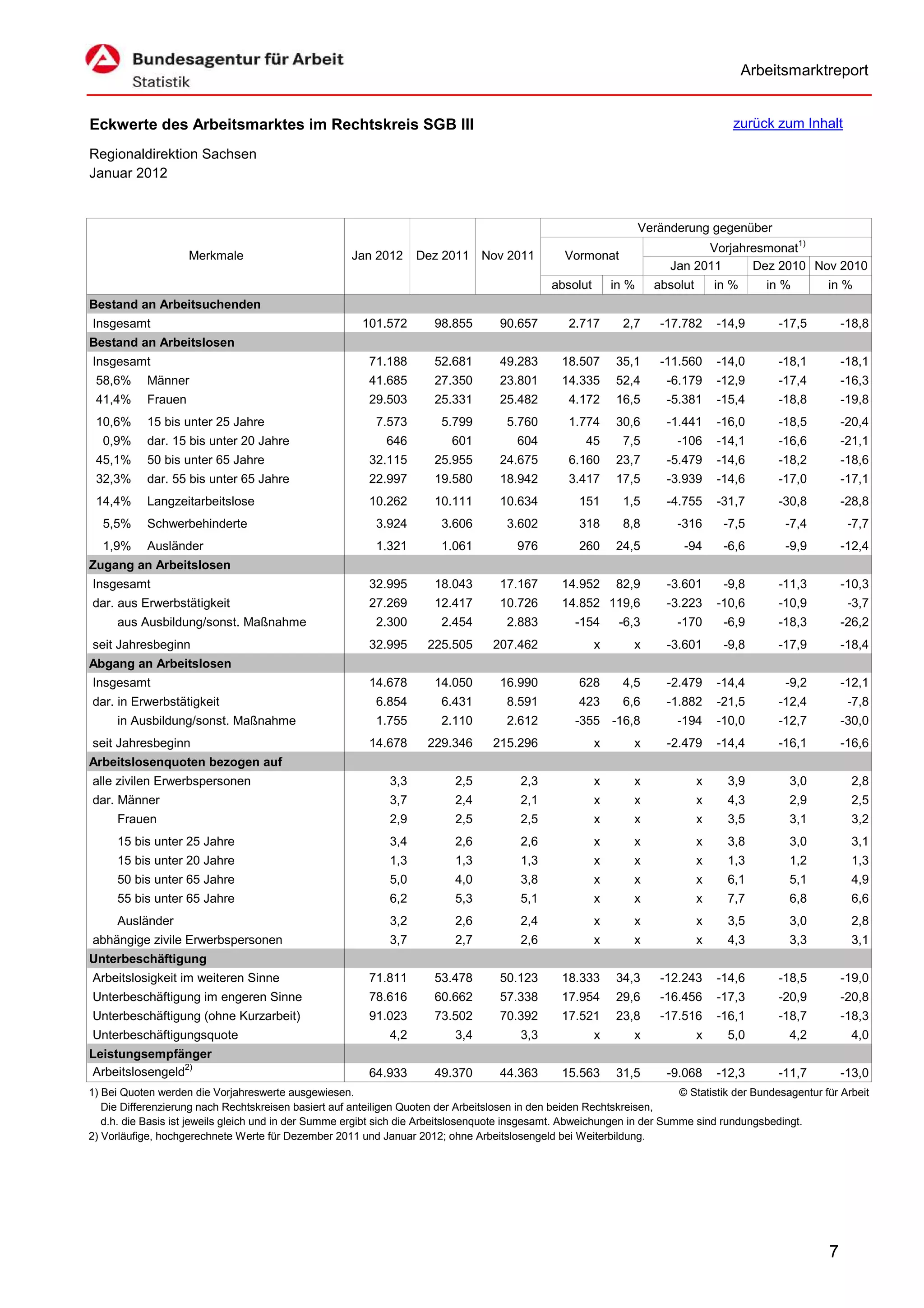 Arbeitsmarktreport


Eckwerte des Arbeitsmarktes im Rechtskreis SGB III                                                                                      zurück zum Inhalt

Regionaldirektion Sachsen
Januar 2012


                                                                                                                     Veränderung gegenüber
                                                                                                                                Vorjahresmonat1)
                     Merkmale                         Jan 2012      Dez 2011 Nov 2011             Vormonat
                                                                                                                          Jan 2011     Dez 2010 Nov 2010
                                                                                                absolut       in %     absolut       in %      in %      in %
Bestand an Arbeitsuchenden
Insgesamt                                               101.572        98.855        90.657        2.717        2,7     -17.782      -14,9       -17,5       -18,8
Bestand an Arbeitslosen
Insgesamt                                                 71.188       52.681        49.283       18.507      35,1      -11.560      -14,0       -18,1       -18,1
 58,6%      Männer                                        41.685       27.350        23.801       14.335      52,4       -6.179      -12,9       -17,4       -16,3
 41,4%      Frauen                                        29.503       25.331        25.482        4.172      16,5       -5.381      -15,4       -18,8       -19,8
 10,6%      15 bis unter 25 Jahre                          7.573         5.799        5.760        1.774      30,6       -1.441      -16,0       -18,5       -20,4
  0,9%      dar. 15 bis unter 20 Jahre                       646           601          604            45       7,5        -106      -14,1       -16,6       -21,1
 45,1%      50 bis unter 65 Jahre                         32.115       25.955        24.675        6.160      23,7       -5.479      -14,6       -18,2       -18,6
 32,3%      dar. 55 bis unter 65 Jahre                    22.997       19.580        18.942        3.417      17,5       -3.939      -14,6       -17,0       -17,1
 14,4%      Langzeitarbeitslose                           10.262       10.111        10.634          151        1,5      -4.755      -31,7       -30,8       -28,8
  5,5%      Schwerbehinderte                               3.924         3.606        3.602          318        8,8        -316       -7,5        -7,4        -7,7
  1,9%      Ausländer                                      1.321         1.061          976          260      24,5          -94       -6,6        -9,9       -12,4
Zugang an Arbeitslosen
Insgesamt                                                 32.995       18.043        17.167       14.952      82,9       -3.601       -9,8       -11,3       -10,3
dar. aus Erwerbstätigkeit                                 27.269       12.417        10.726       14.852 119,6           -3.223      -10,6       -10,9        -3,7
     aus Ausbildung/sonst. Maßnahme                        2.300         2.454        2.883         -154       -6,3        -170       -6,9       -18,3       -26,2
seit Jahresbeginn                                         32.995      225.505      207.462                x      x       -3.601       -9,8       -17,9       -18,4
Abgang an Arbeitslosen
Insgesamt                                                 14.678       14.050        16.990          628        4,5      -2.479      -14,4        -9,2       -12,1
dar. in Erwerbstätigkeit                                   6.854         6.431        8.591          423        6,6      -1.882      -21,5       -12,4        -7,8
     in Ausbildung/sonst. Maßnahme                         1.755         2.110        2.612         -355 -16,8             -194      -10,0       -12,7       -30,0
seit Jahresbeginn                                         14.678      229.346      215.296                x      x       -2.479      -14,4       -16,1       -16,6
Arbeitslosenquoten bezogen auf
alle zivilen Erwerbspersonen                                  3,3           2,5          2,3              x      x               x     3,9        3,0         2,8
dar. Männer                                                   3,7           2,4          2,1              x      x               x     4,3        2,9         2,5
     Frauen                                                   2,9           2,5          2,5              x      x               x     3,5        3,1         3,2
     15 bis unter 25 Jahre                                    3,4           2,6          2,6              x      x               x     3,8        3,0         3,1
     15 bis unter 20 Jahre                                    1,3           1,3          1,3              x      x               x     1,3        1,2         1,3
     50 bis unter 65 Jahre                                    5,0           4,0          3,8              x      x               x     6,1        5,1         4,9
     55 bis unter 65 Jahre                                    6,2           5,3          5,1              x      x               x     7,7        6,8         6,6
     Ausländer                                                3,2           2,6          2,4              x      x               x     3,5        3,0         2,8
abhängige zivile Erwerbspersonen                              3,7           2,7          2,6              x      x               x     4,3        3,3         3,1
Unterbeschäftigung
Arbeitslosigkeit im weiteren Sinne                        71.811       53.478        50.123       18.333      34,3      -12.243      -14,6       -18,5       -19,0
Unterbeschäftigung im engeren Sinne                       78.616       60.662        57.338       17.954      29,6      -16.456      -17,3       -20,9       -20,8
Unterbeschäftigung (ohne Kurzarbeit)                      91.023       73.502        70.392       17.521      23,8      -17.516      -16,1       -18,7       -18,3
Unterbeschäftigungsquote                                      4,2           3,4          3,3              x      x               x     5,0        4,2         4,0
Leistungsempfänger
Arbeitslosengeld2)                                        64.933       49.370        44.363       15.563      31,5       -9.068      -12,3       -11,7       -13,0
1) Bei Quoten werden die Vorjahreswerte ausgewiesen.                                                                      © Statistik der Bundesagentur für Arbeit
   Die Differenzierung nach Rechtskreisen basiert auf anteiligen Quoten der Arbeitslosen in den beiden Rechtskreisen,
   d.h. die Basis ist jeweils gleich und in der Summe ergibt sich die Arbeitslosenquote insgesamt. Abweichungen in der Summe sind rundungsbedingt.
2) Vorläufige, hochgerechnete Werte für Dezember 2011 und Januar 2012; ohne Arbeitslosengeld bei Weiterbildung.




                                                                                                                                                         7
 