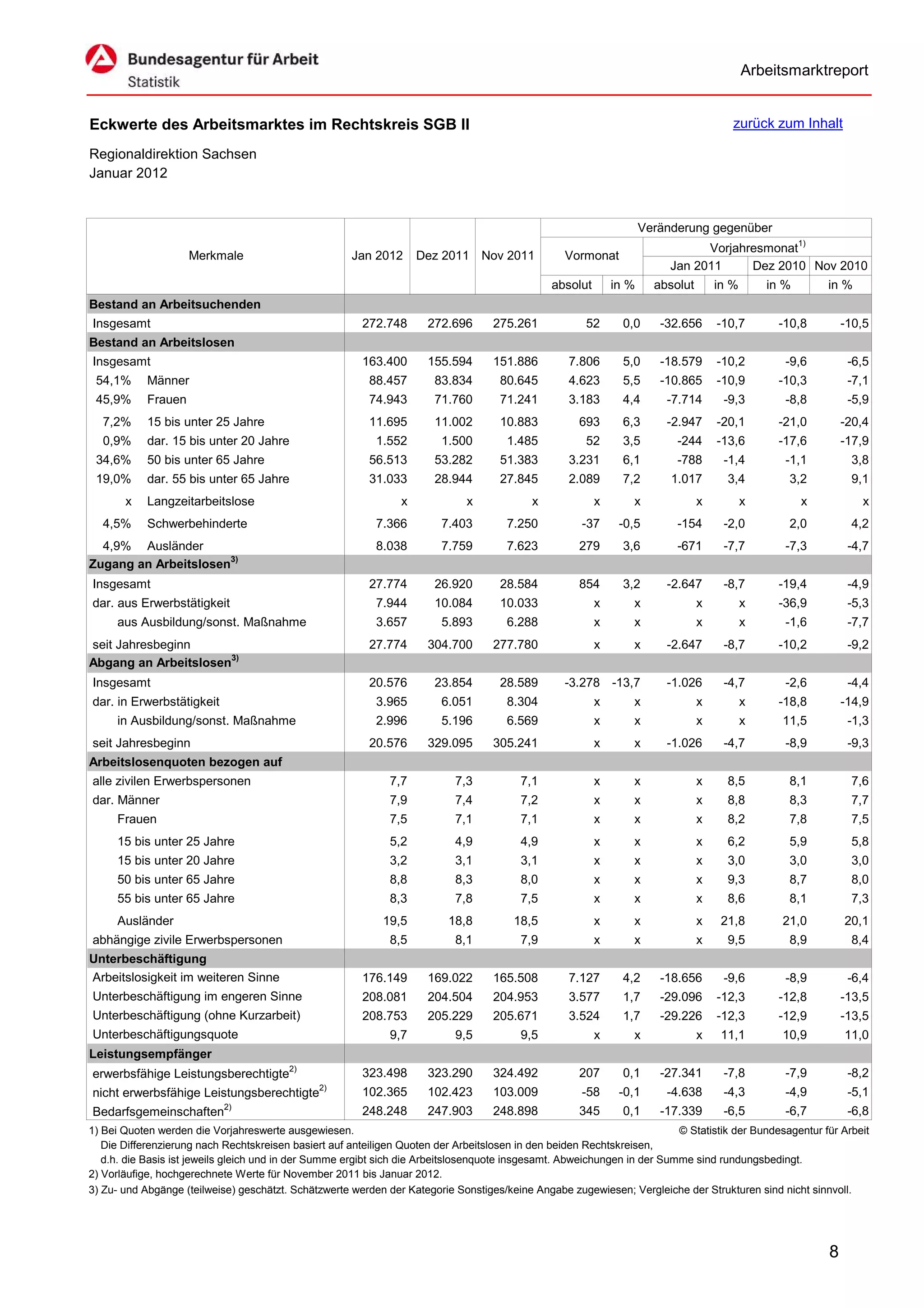 Arbeitsmarktreport


Eckwerte des Arbeitsmarktes im Rechtskreis SGB II                                                                                       zurück zum Inhalt

Regionaldirektion Sachsen
Januar 2012


                                                                                                                     Veränderung gegenüber
                                                                                                                                Vorjahresmonat1)
                     Merkmale                         Jan 2012      Dez 2011 Nov 2011             Vormonat
                                                                                                                          Jan 2011     Dez 2010 Nov 2010
                                                                                                absolut       in %     absolut       in %       in %       in %
Bestand an Arbeitsuchenden
Insgesamt                                               272.748       272.696      275.261             52       0,0     -32.656      -10,7       -10,8         -10,5
Bestand an Arbeitslosen
Insgesamt                                               163.400       155.594      151.886         7.806        5,0     -18.579      -10,2         -9,6         -6,5
 54,1%      Männer                                        88.457       83.834        80.645        4.623        5,5     -10.865      -10,9       -10,3          -7,1
 45,9%      Frauen                                        74.943       71.760        71.241        3.183        4,4      -7.714       -9,3         -8,8         -5,9
  7,2%      15 bis unter 25 Jahre                         11.695       11.002        10.883          693        6,3      -2.947      -20,1       -21,0         -20,4
  0,9%      dar. 15 bis unter 20 Jahre                     1.552         1.500        1.485            52       3,5        -244      -13,6       -17,6         -17,9
 34,6%      50 bis unter 65 Jahre                         56.513       53.282        51.383        3.231        6,1        -788       -1,4         -1,1         3,8
 19,0%      dar. 55 bis unter 65 Jahre                    31.033       28.944        27.845        2.089        7,2       1.017        3,4         3,2          9,1
       x    Langzeitarbeitslose                                 x             x             x             x      x               x          x          x          x
  4,5%      Schwerbehinderte                               7.366         7.403        7.250           -37      -0,5        -154       -2,0         2,0          4,2
  4,9% Ausländer                                           8.038         7.759        7.623          279        3,6        -671       -7,7         -7,3         -4,7
Zugang an Arbeitslosen3)
Insgesamt                                                 27.774       26.920        28.584          854        3,2      -2.647       -8,7       -19,4          -4,9
dar. aus Erwerbstätigkeit                                  7.944       10.084        10.033               x      x               x          x    -36,9          -5,3
     aus Ausbildung/sonst. Maßnahme                        3.657         5.893        6.288               x      x               x          x      -1,6         -7,7
seit Jahresbeginn                                         27.774      304.700      277.780                x      x       -2.647       -8,7       -10,2          -9,2
Abgang an Arbeitslosen3)
Insgesamt                                                 20.576       23.854        28.589       -3.278 -13,7           -1.026       -4,7         -2,6         -4,4
dar. in Erwerbstätigkeit                                   3.965         6.051        8.304               x      x               x          x    -18,8         -14,9
     in Ausbildung/sonst. Maßnahme                         2.996         5.196        6.569               x      x               x          x     11,5          -1,3
seit Jahresbeginn                                         20.576      329.095      305.241                x      x       -1.026       -4,7         -8,9         -9,3
Arbeitslosenquoten bezogen auf
alle zivilen Erwerbspersonen                                  7,7           7,3          7,1              x      x               x     8,5         8,1          7,6
dar. Männer                                                   7,9           7,4          7,2              x      x               x     8,8         8,3          7,7
     Frauen                                                   7,5           7,1          7,1              x      x               x     8,2         7,8          7,5
     15 bis unter 25 Jahre                                    5,2           4,9          4,9              x      x               x     6,2         5,9          5,8
     15 bis unter 20 Jahre                                    3,2           3,1          3,1              x      x               x     3,0         3,0          3,0
     50 bis unter 65 Jahre                                    8,8           8,3          8,0              x      x               x     9,3         8,7          8,0
     55 bis unter 65 Jahre                                    8,3           7,8          7,5              x      x               x     8,6         8,1          7,3
     Ausländer                                               19,5         18,8          18,5              x      x               x    21,8        21,0         20,1
abhängige zivile Erwerbspersonen                              8,5           8,1          7,9              x      x               x     9,5         8,9          8,4
Unterbeschäftigung
Arbeitslosigkeit im weiteren Sinne                      176.149       169.022      165.508         7.127        4,2     -18.656       -9,6         -8,9         -6,4
Unterbeschäftigung im engeren Sinne                     208.081       204.504      204.953         3.577        1,7     -29.096      -12,3       -12,8         -13,5
Unterbeschäftigung (ohne Kurzarbeit)                    208.753       205.229      205.671         3.524        1,7     -29.226      -12,3       -12,9         -13,5
Unterbeschäftigungsquote                                      9,7           9,5          9,5              x      x               x    11,1        10,9         11,0
Leistungsempfänger
erwerbsfähige Leistungsberechtigte2)                    323.498       323.290      324.492           207        0,1     -27.341       -7,8         -7,9         -8,2
nicht erwerbsfähige Leistungsberechtigte2)              102.365       102.423      103.009            -58      -0,1      -4.638       -4,3         -4,9         -5,1
Bedarfsgemeinschaften2)                                 248.248       247.903      248.898           345        0,1     -17.339       -6,5         -6,7         -6,8
1) Bei Quoten werden die Vorjahreswerte ausgewiesen.                                                                      © Statistik der Bundesagentur für Arbeit
   Die Differenzierung nach Rechtskreisen basiert auf anteiligen Quoten der Arbeitslosen in den beiden Rechtskreisen,
   d.h. die Basis ist jeweils gleich und in der Summe ergibt sich die Arbeitslosenquote insgesamt. Abweichungen in der Summe sind rundungsbedingt.
2) Vorläufige, hochgerechnete Werte für November 2011 bis Januar 2012.
3) Zu- und Abgänge (teilweise) geschätzt. Schätzwerte werden der Kategorie Sonstiges/keine Angabe zugewiesen; Vergleiche der Strukturen sind nicht sinnvoll.




                                                                                                                                                           8
 