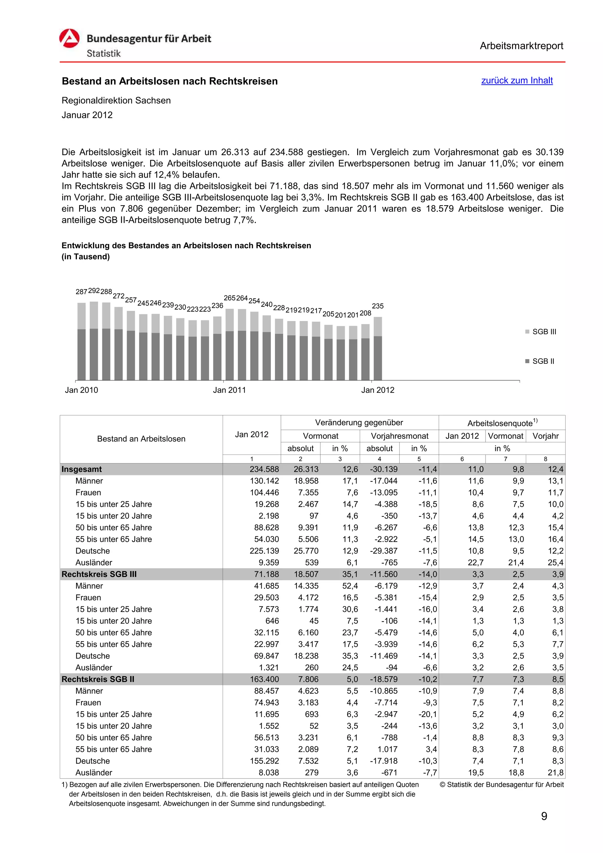 Arbeitsmarktreport


Bestand an Arbeitslosen nach Rechtskreisen                                                                                                          zurück zum Inhalt

Regionaldirektion Sachsen
Januar 2012



Die Arbeitslosigkeit ist im Januar um 26.313 auf 234.588 gestiegen. Im Vergleich zum Vorjahresmonat gab es 30.139
Arbeitslose weniger. Die Arbeitslosenquote auf Basis aller zivilen Erwerbspersonen betrug im Januar 11,0%; vor einem
Jahr hatte sie sich auf 12,4% belaufen.
Im Rechtskreis SGB III lag die Arbeitslosigkeit bei 71.188, das sind 18.507 mehr als im Vormonat und 11.560 weniger als
im Vorjahr. Die anteilige SGB III-Arbeitslosenquote lag bei 3,3%. Im Rechtskreis SGB II gab es 163.400 Arbeitslose, das ist
ein Plus von 7.806 gegenüber Dezember; im Vergleich zum Januar 2011 waren es 18.579 Arbeitslose weniger. Die
anteilige SGB II-Arbeitslosenquote betrug 7,7%.

Entwicklung des Bestandes an Arbeitslosen nach Rechtskreisen
(in Tausend)



    287 292 288
                  272                                         265264 254
                        257 245246
                                     239 230            236                240 228                                  235
                                               223223                                219219 217
                                                                                                  205 201201 208

                                                                                                                                                                      SGB III


                                                                                                                                                                      SGB II


 Jan 2010                                               Jan 2011                                                  Jan 2012


                                                                                               Veränderung gegenüber                             Arbeitslosenquote1)
                                                                 Jan 2012                   Vormonat                Vorjahresmonat      Jan 2012        Vormonat      Vorjahr
           Bestand an Arbeitslosen
                                                                                     absolut        in %           absolut    in %                       in %
                                                                     1                  2              3              4        5             6             7             8
Insgesamt                                                            234.588           26.313              12,6     -30.139    -11,4             11,0           9,8          12,4
   Männer                                                            130.142           18.958              17,1     -17.044    -11,6             11,6           9,9          13,1
   Frauen                                                            104.446            7.355               7,6     -13.095    -11,1             10,4           9,7          11,7
   15 bis unter 25 Jahre                                              19.268            2.467              14,7      -4.388    -18,5              8,6           7,5          10,0
   15 bis unter 20 Jahre                                               2.198               97               4,6        -350    -13,7              4,6           4,4           4,2
   50 bis unter 65 Jahre                                              88.628            9.391              11,9      -6.267     -6,6             13,8          12,3          15,4
   55 bis unter 65 Jahre                                              54.030            5.506              11,3      -2.922     -5,1             14,5          13,0          16,4
   Deutsche                                                          225.139           25.770              12,9     -29.387    -11,5             10,8           9,5          12,2
   Ausländer                                                           9.359              539               6,1        -765     -7,6             22,7          21,4          25,4
Rechtskreis SGB III                                                   71.188           18.507              35,1     -11.560    -14,0              3,3           2,5           3,9
   Männer                                                             41.685           14.335              52,4      -6.179    -12,9              3,7           2,4           4,3
   Frauen                                                             29.503            4.172              16,5      -5.381    -15,4              2,9           2,5           3,5
   15 bis unter 25 Jahre                                               7.573            1.774              30,6      -1.441    -16,0              3,4           2,6           3,8
   15 bis unter 20 Jahre                                                 646               45               7,5        -106    -14,1              1,3           1,3           1,3
   50 bis unter 65 Jahre                                              32.115            6.160              23,7      -5.479    -14,6              5,0           4,0           6,1
   55 bis unter 65 Jahre                                              22.997            3.417              17,5      -3.939    -14,6              6,2           5,3           7,7
   Deutsche                                                           69.847           18.238              35,3     -11.469    -14,1              3,3           2,5           3,9
   Ausländer                                                           1.321              260              24,5         -94     -6,6              3,2           2,6           3,5
Rechtskreis SGB II                                                   163.400            7.806               5,0     -18.579    -10,2              7,7           7,3           8,5
   Männer                                                             88.457            4.623               5,5     -10.865    -10,9              7,9           7,4           8,8
   Frauen                                                             74.943            3.183               4,4      -7.714     -9,3              7,5           7,1           8,2
   15 bis unter 25 Jahre                                              11.695              693               6,3      -2.947    -20,1              5,2           4,9           6,2
   15 bis unter 20 Jahre                                               1.552               52               3,5        -244    -13,6              3,2           3,1           3,0
   50 bis unter 65 Jahre                                              56.513            3.231               6,1        -788     -1,4              8,8           8,3           9,3
   55 bis unter 65 Jahre                                              31.033            2.089               7,2       1.017      3,4              8,3           7,8           8,6
   Deutsche                                                          155.292            7.532               5,1     -17.918    -10,3              7,4           7,1           8,3
   Ausländer                                                           8.038              279               3,6        -671     -7,7             19,5          18,8          21,8
1) Bezogen auf alle zivilen Erwerbspersonen. Die Differenzierung nach Rechtskreisen basiert auf anteiligen Quoten                      © Statistik der Bundesagentur für Arbeit
   der Arbeitslosen in den beiden Rechtskreisen, d.h. die Basis ist jeweils gleich und in der Summe ergibt sich die
   Arbeitslosenquote insgesamt. Abweichungen in der Summe sind rundungsbedingt.

                                                                                                                                                                        9
 