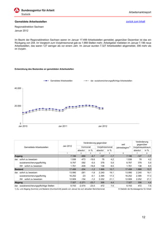Arbeitsmarktreport


Gemeldete Arbeitsstellen                                                                                                              zurück zum Inhalt

Regionaldirektion Sachsen
Januar 2012


Im Bezirk der Regionaldirektion Sachsen waren im Januar 17.499 Arbeitsstellen gemeldet, gegenüber Dezember ist das ein
Rückgang von 204. Im Vergleich zum Vorjahresmonat gab es 1.968 Stellen mehr. Arbeitgeber meldeten im Januar 7.196 neue
Arbeitsstellen, das waren 127 weniger als vor einem Jahr. Im Januar wurden 7.327 Arbeitsstellen abgemeldet, 306 mehr als
im Vorjahr.




Entwicklung des Bestandes an gemeldeten Arbeitsstellen




                                         Gemeldete Arbeitsstellen                      dar. sozialversicherungspflichtige Arbeitsstellen


40.000




20.000




     0
    Jan 2010                                      Jan 2011                                         Jan 2012




                                                                                                                                                 Veränderung
                                                                                 Veränderung gegenüber
                                                                                                                                seit               gegenüber
                                                       Jan 2012             Vormonat              Vorjahresmonat
          Gemeldete Arbeitsstellen                                                                                         Jahresbeginn1)      Vorjahreszeitraum
                                                                         absolut      in %        absolut      in %                            absolut    in %
                                                            1               2          3             4          5                 6                7              8
Zugang                                                           7.196      -689           -8,7      -127           -1,7               7.196       -127               -1,7
dar. sofort zu besetzen                                          1.936      -473       -19,6             78         4,2                1.936           78             4,2
     sozialversicherungspflichtig                                6.767      -392           -5,5          378        5,9                6.767           378            5,9
     dar. sofort zu besetzen                                     1.761      -409       -18,8             138        8,5                1.761           138            8,5
Bestand                                                         17.499      -204           -1,2     1.968        12,7                 17.499      1.968           12,7
dar. sofort zu besetzen                                         13.990      -261           -1,8     2.240        19,1                 13.990      2.240           19,1
     sozialversicherungspflichtig                               16.252          -23        -0,1     2.395        17,3                 16.252      2.395           17,3
     dar. sofort zu besetzen                                    12.909      -154           -1,2     2.252        21,1                 12.909      2.252           21,1
Abgang                                                           7.327    -2.271       -23,7             306        4,4                7.327           306            4,4
dar. sozialversicherungspflichtige Stellen                       6.743    -2.074       -23,5             472        7,5                6.743           472            7,5
1) Zu- und Abgang (Summe) und Bestand (Durchschnitt) jeweils von Januar bis zum aktuellen Berichtsmonat.                     © Statistik der Bundesagentur für Arbeit




                                                                                                                                                             12
 