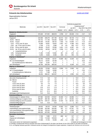 Arbeitsmarktreport


Eckwerte des Arbeitsmarktes                                                                                                            zurück zum Inhalt

Regionaldirektion Sachsen
Januar 2012


                                                                                                                    Veränderung gegenüber
                                                                                                                               Vorjahresmonat1)
                    Merkmale                          Jan 2012     Dez 2011 Nov 2011              Vormonat
                                                                                                                         Jan 2011     Dez 2010 Nov 2010
                                                                                               absolut       in %     absolut       in %      in %      in %
Bestand an Arbeitsuchenden
Insgesamt                                               374.320      371.551       365.918         2.769       0,7     -50.438      -11,9       -12,7       -12,7
Bestand an Arbeitslosen
Insgesamt                                               234.588      208.275       201.169       26.313      12,6      -30.139      -11,4       -11,9        -9,7
 55,5% Männer                                           130.142      111.184       104.446       18.958      17,1      -17.044      -11,6       -12,2        -9,4
 44,5% Frauen                                           104.446       97.091        96.723        7.355       7,6      -13.095      -11,1       -11,6       -10,0
  8,2% 15 bis unter 25 Jahre                             19.268       16.801        16.643        2.467      14,7       -4.388      -18,5       -20,2       -20,4
  0,9% dar. 15 bis unter 20 Jahre                         2.198        2.101         2.089           97       4,6         -350      -13,7       -17,3       -18,9
 37,8% 50 bis unter 65 Jahre                             88.628       79.237        76.058        9.391      11,9       -6.267       -6,6        -7,5        -4,7
 23,0% dar. 55 bis unter 65 Jahre                        54.030       48.524        46.787        5.506      11,3       -2.922       -5,1        -6,0        -3,2
     x Langzeitarbeitslose                                    x            x             x            x         x            x          x           x           x
  4,8% Schwerbehinderte                                  11.290       11.009        10.852          281       2,6         -470       -4,0        -1,3        -0,1
  4,0% Ausländer                                          9.359        8.820         8.599          539       6,1         -765       -7,6        -7,6        -5,6
Zugang an Arbeitslosen3)
Insgesamt                                                60.769       44.963        45.751       15.806      35,2       -6.248       -9,3       -16,3        -7,0
dar. aus Erwerbstätigkeit                                35.213       22.501        20.759            x         x            x          x       -24,8        -4,5
     aus Ausbildung/sonst. Maßnahme                       5.957        8.347         9.171            x         x            x          x        -7,2       -14,5
seit Jahresbeginn                                        60.769      530.205       485.242            x         x       -6.248       -9,3       -13,6       -13,4
Abgang an Arbeitslosen3)
Insgesamt                                                35.254       37.904        45.579        -2.650      -7,0      -3.505       -9,0        -5,1        -7,4
dar. in Erwerbstätigkeit                                 10.819       12.482        16.895             x         x           x          x       -15,6       -11,4
     in Ausbildung/sonst. Maßnahme                        4.751        7.306         9.181             x         x           x          x         3,2       -11,6
seit Jahresbeginn                                        35.254      558.441       520.537             x         x      -3.505       -9,0       -12,0       -12,5
Arbeitslosenquoten bezogen auf
alle zivilen Erwerbspersonen                                11,0           9,8          9,4              x      x               x    12,4       11,1        10,4
dar. Männer                                                 11,6           9,9          9,3              x      x               x    13,1       11,3        10,3
     Frauen                                                 10,4           9,7          9,6              x      x               x    11,7       10,9        10,7
     15 bis unter 25 Jahre                                   8,6           7,5          7,4              x      x               x    10,0        8,9         8,8
     15 bis unter 20 Jahre                                   4,6           4,4          4,4              x      x               x     4,2        4,2         4,3
     50 bis unter 65 Jahre                                  13,8          12,3         11,8              x      x               x    15,4       13,9        12,9
     55 bis unter 65 Jahre                                  14,5          13,0         12,6              x      x               x    16,4       14,8        13,9
     Ausländer                                              22,7          21,4         20,8              x      x               x    25,4       24,0        22,9
abhängige zivile Erwerbspersonen                            12,2          10,9         10,5              x      x               x    13,8       12,3        11,6
Unterbeschäftigung
Arbeitslosigkeit im weiteren Sinne                      247.960      222.500       215.631       25.460      11,4      -30.899      -11,1       -11,4        -9,7
Unterbeschäftigung im engeren Sinne                     286.697      265.166       262.291       21.531       8,1      -45.552      -13,7       -14,8       -15,2
Unterbeschäftigung (ohne Kurzarbeit)                    299.776      278.731       276.063       21.045       7,6      -46.742      -13,5       -14,5       -14,8
Unterbeschäftigungsquote                                   13,9         12,9          12,8            x         x            x       16,1        15,1        15,0
Leistungsempfänger2)
Arbeitslosengeld                                         64.933       49.370        44.363       15.563      31,5       -9.068      -12,3       -11,7       -13,0
erwerbsfähige Leistungsberechtigte                      323.498      323.290       324.492          207       0,1      -27.341       -7,8        -7,9        -8,2
nicht erwerbsfähige Leistungsberechtigte                102.365      102.423       103.009          -58      -0,1       -4.638       -4,3        -4,9        -5,1
Bedarfsgemeinschaften                                   248.248      247.903       248.898          345       0,1      -17.339       -6,5        -6,7        -6,8
Gemeldete Arbeitsstellen
Zugang                                                    7.196        7.885         9.721          -689      -8,7        -127       -1,7        3,5         5,7
Zugang seit Jahresbeginn                                  7.196      113.528       105.643             x         x        -127       -1,7        8,0         8,4
Bestand                                                  17.499       17.703        19.459          -204      -1,2       1.968       12,7       16,4        21,7
1) Bei Quoten werden die Vorjahreswerte ausgewiesen.                                                                     © Statistik der Bundesagentur für Arbeit
2) Vorläufige, hochgerechnete Werte am aktuellen Rand (beim Arbeitlosengeld für die letzten zwei Monate, bei den SGB II-Daten für die letzten drei Monate).
3) Zu- und Abgänge (teilweise) geschätzt. Schätzwerte werden der Kategorie Sonstiges/keine Angabe zugewiesen; Vergleiche der Strukturen sind nicht sinnvoll.




                                                                                                                                                        6
 