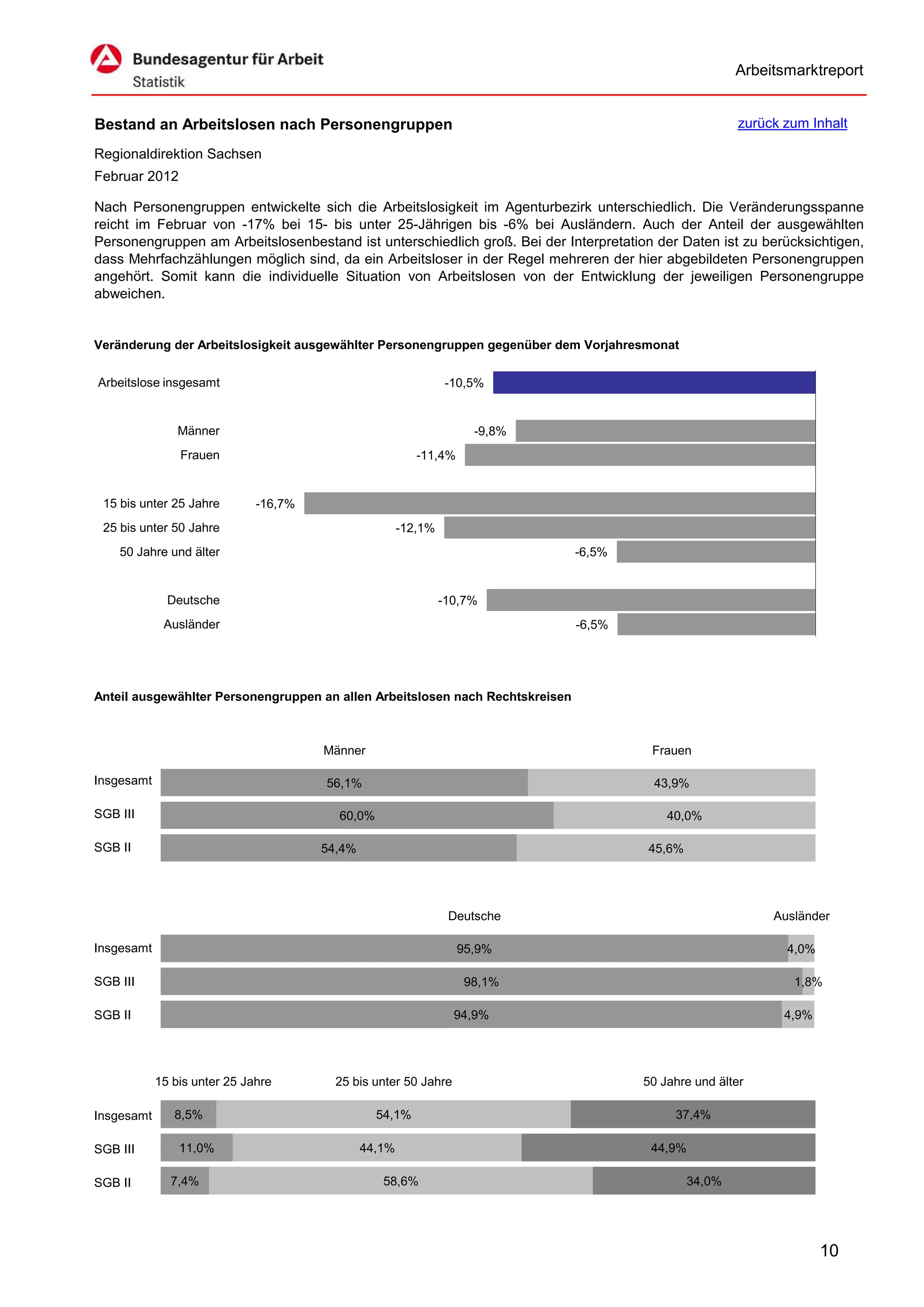 Arbeitsmarktreport


Bestand an Arbeitslosen nach Personengruppen                                                            zurück zum Inhalt

Regionaldirektion Sachsen
Februar 2012

Nach Personengruppen entwickelte sich die Arbeitslosigkeit im Agenturbezirk unterschiedlich. Die Veränderungsspanne
reicht im Februar von -17% bei 15- bis unter 25-Jährigen bis -6% bei Ausländern. Auch der Anteil der ausgewählten
Personengruppen am Arbeitslosenbestand ist unterschiedlich groß. Bei der Interpretation der Daten ist zu berücksichtigen,
dass Mehrfachzählungen möglich sind, da ein Arbeitsloser in der Regel mehreren der hier abgebildeten Personengruppen
angehört. Somit kann die individuelle Situation von Arbeitslosen von der Entwicklung der jeweiligen Personengruppe
abweichen.


Veränderung der Arbeitslosigkeit ausgewählter Personengruppen gegenüber dem Vorjahresmonat


Arbeitslose insgesamt                                           -10,5%


                Männer                                               -9,8%
                Frauen                                    -11,4%


 15 bis unter 25 Jahre        -16,7%
 25 bis unter 50 Jahre                                 -12,1%
    50 Jahre und älter                                                         -6,5%


              Deutsche                                          -10,7%
             Ausländer                                                         -6,5%




Anteil ausgewählter Personengruppen an allen Arbeitslosen nach Rechtskreisen



                                       Männer                                           Frauen

Insgesamt                              56,1%                                            43,9%

SGB III                                  60,0%                                             40,0%

SGB II                                 54,4%                                           45,6%




                                                                 Deutsche                                    Ausländer

Insgesamt                                                          95,9%                                       4,0%

SGB III                                                             98,1%                                       1,8%

SGB II                                                            94,9%                                        4,9%




            15 bis unter 25 Jahre        25 bis unter 50 Jahre                         50 Jahre und älter

Insgesamt      8,5%                              54,1%                                      37,4%

SGB III         11,0%                          44,1%                                    44,9%

SGB II        7,4%                                58,6%                                         34,0%




                                                                                                                      10
 