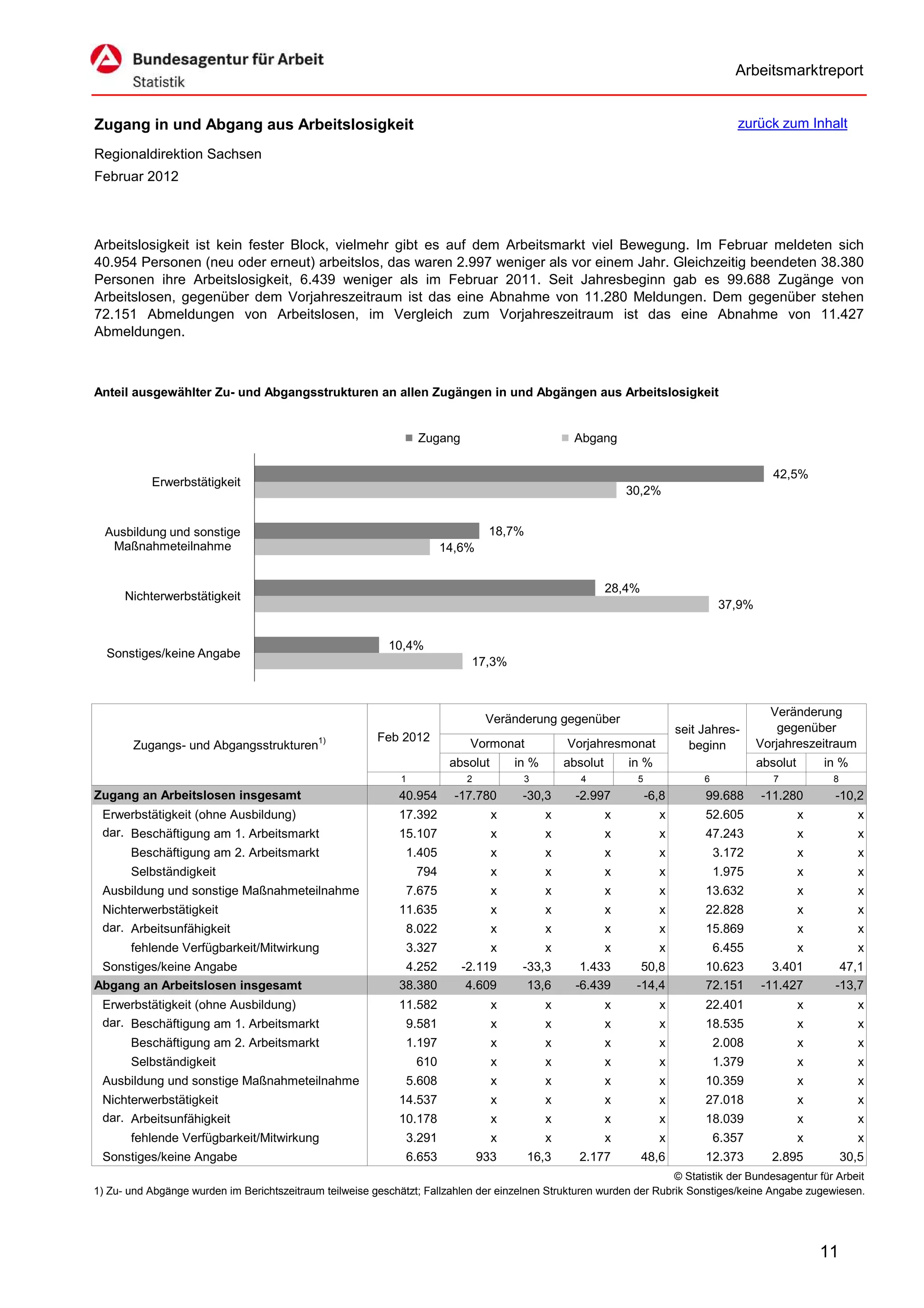 Arbeitsmarktreport


Zugang in und Abgang aus Arbeitslosigkeit                                                                                                zurück zum Inhalt

Regionaldirektion Sachsen
Februar 2012



Arbeitslosigkeit ist kein fester Block, vielmehr gibt es auf dem Arbeitsmarkt viel Bewegung. Im Februar meldeten sich
40.954 Personen (neu oder erneut) arbeitslos, das waren 2.997 weniger als vor einem Jahr. Gleichzeitig beendeten 38.380
Personen ihre Arbeitslosigkeit, 6.439 weniger als im Februar 2011. Seit Jahresbeginn gab es 99.688 Zugänge von
Arbeitslosen, gegenüber dem Vorjahreszeitraum ist das eine Abnahme von 11.280 Meldungen. Dem gegenüber stehen
72.151 Abmeldungen von Arbeitslosen, im Vergleich zum Vorjahreszeitraum ist das eine Abnahme von 11.427
Abmeldungen.



Anteil ausgewählter Zu- und Abgangsstrukturen an allen Zugängen in und Abgängen aus Arbeitslosigkeit


                                                                  Zugang                           Abgang

                                                                                                                                               42,5%
           Erwerbstätigkeit
                                                                                                                30,2%


  Ausbildung und sonstige                                                        18,7%
   Maßnahmeteilnahme                                                    14,6%


                                                                                                            28,4%
      Nichterwerbstätigkeit
                                                                                                                                     37,9%


                                                            10,4%
  Sonstiges/keine Angabe
                                                                             17,3%



                                                                                                                                               Veränderung
                                                                                 Veränderung gegenüber
                                                                                                                            seit Jahres-         gegenüber
                                                          Feb 2012
        Zugangs- und Abgangsstrukturen1)                                     Vormonat             Vorjahresmonat              beginn         Vorjahreszeitraum
                                                                         absolut       in %       absolut       in %                         absolut       in %
                                                              1             2           3            4           5               6              7           8
Zugang an Arbeitslosen insgesamt                              40.954      -17.780       -30,3       -2.997           -6,8        99.688      -11.280        -10,2
 Erwerbstätigkeit (ohne Ausbildung)                           17.392               x          x             x          x         52.605                x           x
 dar. Beschäftigung am 1. Arbeitsmarkt                        15.107               x          x             x          x         47.243                x           x
       Beschäftigung am 2. Arbeitsmarkt                        1.405               x          x             x          x             3.172             x           x
       Selbständigkeit                                            794              x          x             x          x             1.975             x           x
 Ausbildung und sonstige Maßnahmeteilnahme                     7.675               x          x             x          x         13.632                x           x
 Nichterwerbstätigkeit                                        11.635               x          x             x          x         22.828                x           x
 dar. Arbeitsunfähigkeit                                       8.022               x          x             x          x         15.869                x           x
       fehlende Verfügbarkeit/Mitwirkung                       3.327               x          x             x          x             6.455             x           x
 Sonstiges/keine Angabe                                        4.252       -2.119       -33,3        1.433        50,8           10.623        3.401         47,1
Abgang an Arbeitslosen insgesamt                              38.380        4.609        13,6       -6.439       -14,4           72.151      -11.427        -13,7
 Erwerbstätigkeit (ohne Ausbildung)                           11.582               x          x             x          x         22.401                x           x
 dar. Beschäftigung am 1. Arbeitsmarkt                         9.581               x          x             x          x         18.535                x           x
       Beschäftigung am 2. Arbeitsmarkt                        1.197               x          x             x          x             2.008             x           x
       Selbständigkeit                                            610              x          x             x          x             1.379             x           x
 Ausbildung und sonstige Maßnahmeteilnahme                     5.608               x          x             x          x         10.359                x           x
 Nichterwerbstätigkeit                                        14.537               x          x             x          x         27.018                x           x
 dar. Arbeitsunfähigkeit                                      10.178               x          x             x          x         18.039                x           x
       fehlende Verfügbarkeit/Mitwirkung                       3.291               x          x             x          x             6.357             x           x
 Sonstiges/keine Angabe                                        6.653            933      16,3       2.177           48,6         12.373        2.895            30,5
                                                                                                                      © Statistik der Bundesagentur für Arbeit
1) Zu- und Abgänge wurden im Berichtszeitraum teilweise geschätzt; Fallzahlen der einzelnen Strukturen wurden der Rubrik Sonstiges/keine Angabe zugewiesen.




                                                                                                                                                           11
 