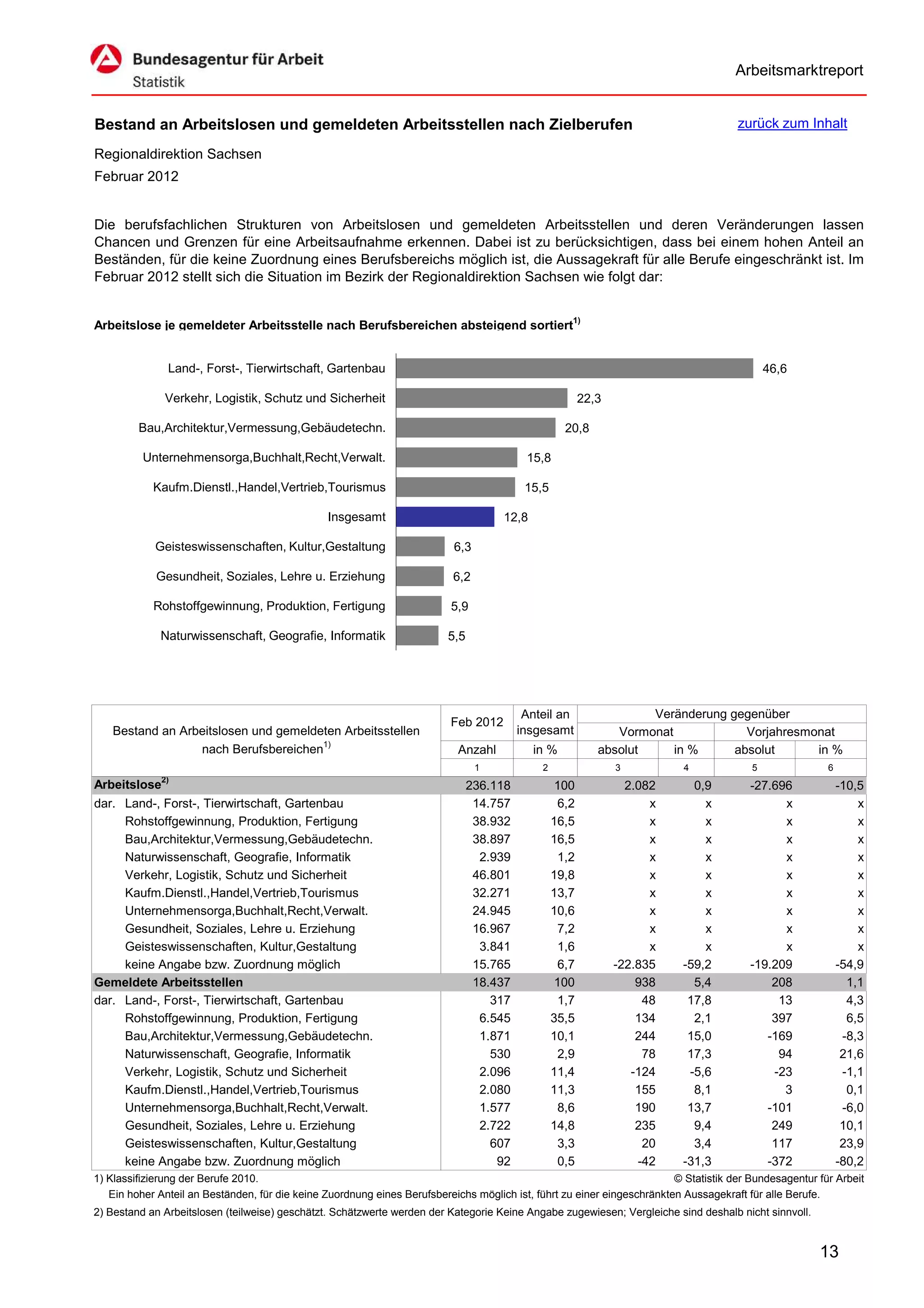 Arbeitsmarktreport


Bestand an Arbeitslosen und gemeldeten Arbeitsstellen nach Zielberufen                                                                zurück zum Inhalt

Regionaldirektion Sachsen
Februar 2012


Die berufsfachlichen Strukturen von Arbeitslosen und gemeldeten Arbeitsstellen und deren Veränderungen lassen
Chancen und Grenzen für eine Arbeitsaufnahme erkennen. Dabei ist zu berücksichtigen, dass bei einem hohen Anteil an
Beständen, für die keine Zuordnung eines Berufsbereichs möglich ist, die Aussagekraft für alle Berufe eingeschränkt ist. Im
Februar 2012 stellt sich die Situation im Bezirk der Regionaldirektion Sachsen wie folgt dar:


Arbeitslose je gemeldeter Arbeitsstelle nach Berufsbereichen absteigend sortiert1)


               Land-, Forst-, Tierwirtschaft, Gartenbau                                                                                      46,6

              Verkehr, Logistik, Schutz und Sicherheit                                                   22,3

         Bau,Architektur,Vermessung,Gebäudetechn.                                                   20,8

          Unternehmensorga,Buchhalt,Recht,Verwalt.                                         15,8

            Kaufm.Dienstl.,Handel,Vertrieb,Tourismus                                       15,5

                                                Insgesamt                            12,8

            Geisteswissenschaften, Kultur,Gestaltung                       6,3

             Gesundheit, Soziales, Lehre u. Erziehung                      6,2

            Rohstoffgewinnung, Produktion, Fertigung                      5,9

             Naturwissenschaft, Geografie, Informatik                     5,5




                                                                                           Anteil an                Veränderung gegenüber
                                                                          Feb 2012
   Bestand an Arbeitslosen und gemeldeten Arbeitsstellen                                  insgesamt            Vormonat            Vorjahresmonat
                 nach Berufsbereichen1)                                     Anzahl          in %            absolut     in %     absolut      in %
                                                                                 1            2                 3          4             5               6
Arbeitslose2)                                                                   236.118            100            2.082      0,9         -27.696             -10,5
dar. Land-, Forst-, Tierwirtschaft, Gartenbau                                    14.757            6,2                x        x               x                 x
     Rohstoffgewinnung, Produktion, Fertigung                                    38.932           16,5                x        x               x                 x
     Bau,Architektur,Vermessung,Gebäudetechn.                                    38.897           16,5                x        x               x                 x
     Naturwissenschaft, Geografie, Informatik                                     2.939            1,2                x        x               x                 x
     Verkehr, Logistik, Schutz und Sicherheit                                    46.801           19,8                x        x               x                 x
     Kaufm.Dienstl.,Handel,Vertrieb,Tourismus                                    32.271           13,7                x        x               x                 x
     Unternehmensorga,Buchhalt,Recht,Verwalt.                                    24.945           10,6                x        x               x                 x
     Gesundheit, Soziales, Lehre u. Erziehung                                    16.967            7,2                x        x               x                 x
     Geisteswissenschaften, Kultur,Gestaltung                                     3.841            1,6                x        x               x                 x
     keine Angabe bzw. Zuordnung möglich                                         15.765            6,7          -22.835    -59,2         -19.209             -54,9
Gemeldete Arbeitsstellen                                                         18.437            100              938      5,4             208               1,1
dar. Land-, Forst-, Tierwirtschaft, Gartenbau                                       317            1,7               48     17,8              13               4,3
     Rohstoffgewinnung, Produktion, Fertigung                                     6.545           35,5              134      2,1             397               6,5
     Bau,Architektur,Vermessung,Gebäudetechn.                                     1.871           10,1              244     15,0            -169              -8,3
     Naturwissenschaft, Geografie, Informatik                                       530            2,9               78     17,3              94              21,6
     Verkehr, Logistik, Schutz und Sicherheit                                     2.096           11,4             -124     -5,6             -23              -1,1
     Kaufm.Dienstl.,Handel,Vertrieb,Tourismus                                     2.080           11,3              155      8,1               3               0,1
     Unternehmensorga,Buchhalt,Recht,Verwalt.                                     1.577            8,6              190     13,7            -101              -6,0
     Gesundheit, Soziales, Lehre u. Erziehung                                     2.722           14,8              235      9,4             249              10,1
     Geisteswissenschaften, Kultur,Gestaltung                                       607            3,3               20      3,4             117              23,9
     keine Angabe bzw. Zuordnung möglich                                             92            0,5              -42    -31,3            -372             -80,2
1) Klassifizierung der Berufe 2010.                                                                                      © Statistik der Bundesagentur für Arbeit
   Ein hoher Anteil an Beständen, für die keine Zuordnung eines Berufsbereichs möglich ist, führt zu einer eingeschränkten Aussagekraft für alle Berufe.
2) Bestand an Arbeitslosen (teilweise) geschätzt. Schätzwerte werden der Kategorie Keine Angabe zugewiesen; Vergleiche sind deshalb nicht sinnvoll.


                                                                                                                                                       13
 
