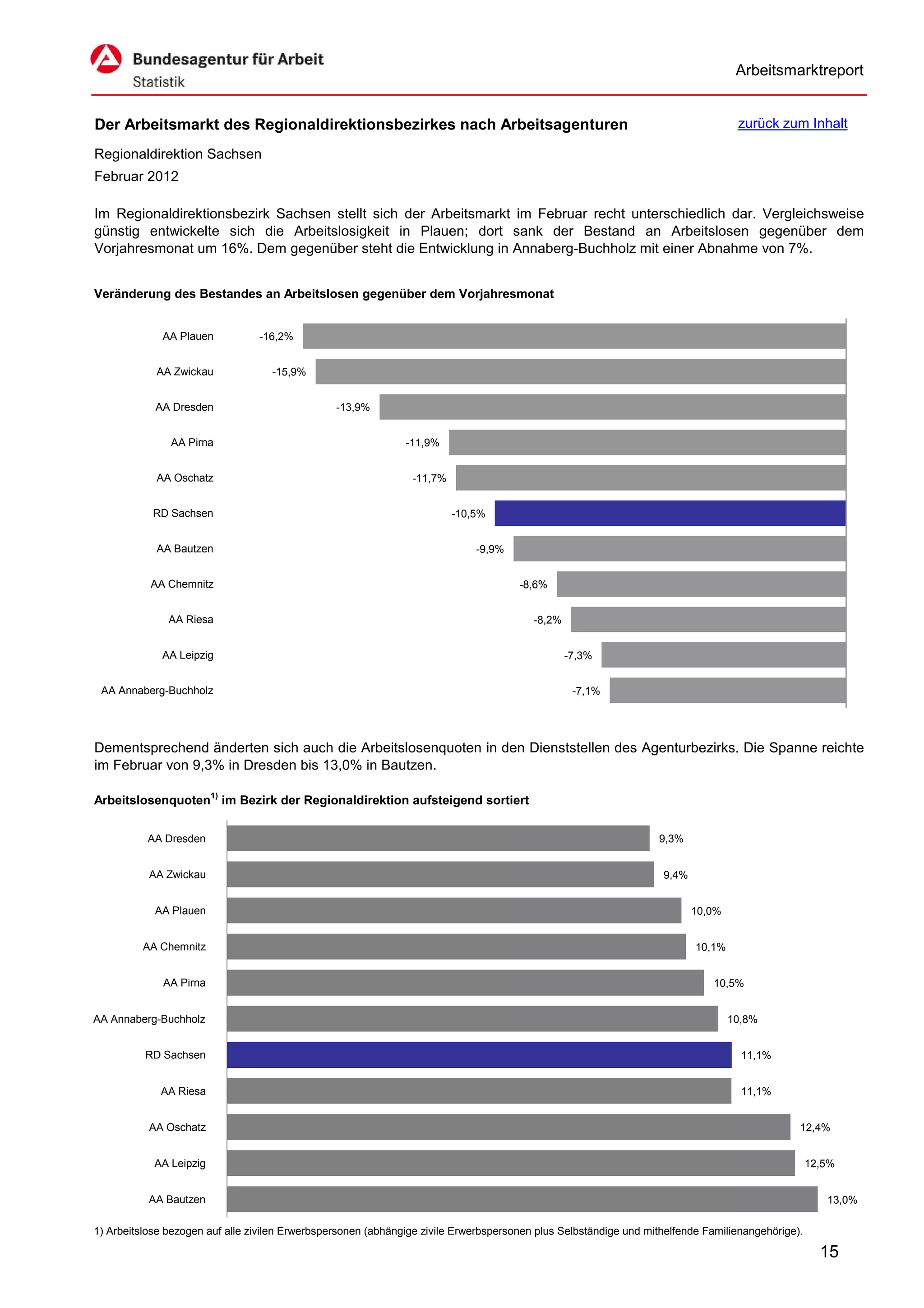 Arbeitsmarktreport


Der Arbeitsmarkt des Regionaldirektionsbezirkes nach Arbeitsagenturen                                                              zurück zum Inhalt

Regionaldirektion Sachsen
Februar 2012

Im Regionaldirektionsbezirk Sachsen stellt sich der Arbeitsmarkt im Februar recht unterschiedlich dar. Vergleichsweise
günstig entwickelte sich die Arbeitslosigkeit in Plauen; dort sank der Bestand an Arbeitslosen gegenüber dem
Vorjahresmonat um 16%. Dem gegenüber steht die Entwicklung in Annaberg-Buchholz mit einer Abnahme von 7%.


Veränderung des Bestandes an Arbeitslosen gegenüber dem Vorjahresmonat


             AA Plauen           -16,2%


            AA Zwickau              -15,9%


            AA Dresden                           -13,9%


               AA Pirna                                        -11,9%


            AA Oschatz                                          -11,7%


            RD Sachsen                                                   -10,5%


            AA Bautzen                                                       -9,9%


           AA Chemnitz                                                                -8,6%


               AA Riesa                                                                  -8,2%


             AA Leipzig                                                                          -7,3%


 AA Annaberg-Buchholz                                                                             -7,1%




Dementsprechend änderten sich auch die Arbeitslosenquoten in den Dienststellen des Agenturbezirks. Die Spanne reichte
im Februar von 9,3% in Dresden bis 13,0% in Bautzen.

Arbeitslosenquoten1) im Bezirk der Regionaldirektion aufsteigend sortiert


          AA Dresden                                                                                              9,3%


           AA Zwickau                                                                                              9,4%


            AA Plauen                                                                                                     10,0%


         AA Chemnitz                                                                                                      10,1%


              AA Pirna                                                                                                       10,5%


AA Annaberg-Buchholz                                                                                                              10,8%


          RD Sachsen                                                                                                                11,1%


             AA Riesa                                                                                                               11,1%


           AA Oschatz                                                                                                                          12,4%


            AA Leipzig                                                                                                                             12,5%


           AA Bautzen                                                                                                                                 13,0%

1) Arbeitslose bezogen auf alle zivilen Erwerbspersonen (abhängige zivile Erwerbspersonen plus Selbständige und mithelfende Familienangehörige).

                                                                                                                                                     15
 