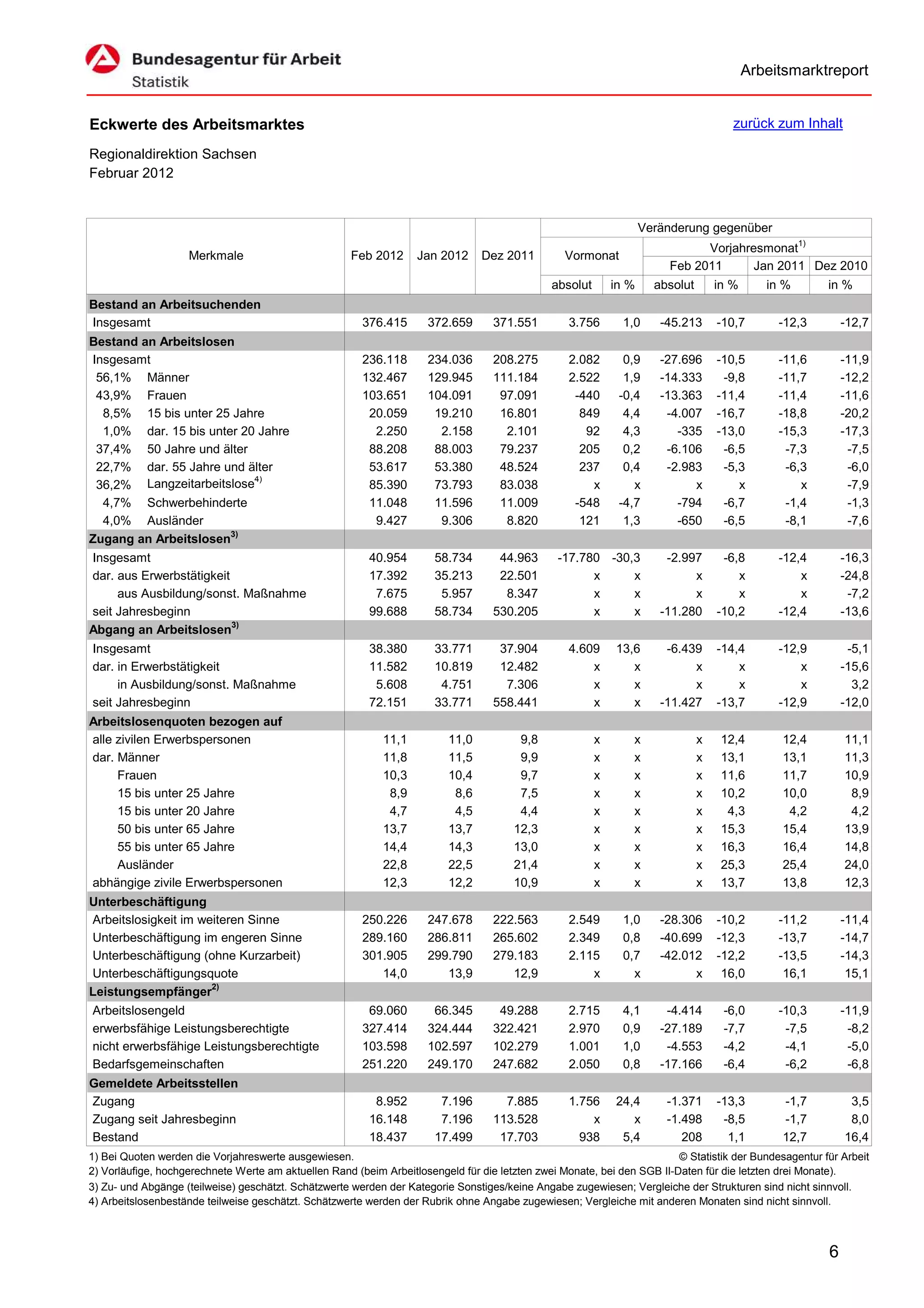 Arbeitsmarktreport


Eckwerte des Arbeitsmarktes                                                                                                            zurück zum Inhalt

Regionaldirektion Sachsen
Februar 2012


                                                                                                                    Veränderung gegenüber
                                                                                                                               Vorjahresmonat1)
                    Merkmale                          Feb 2012     Jan 2012      Dez 2011         Vormonat
                                                                                                                         Feb 2011      Jan 2011 Dez 2010
                                                                                               absolut       in %     absolut       in %      in %      in %
Bestand an Arbeitsuchenden
Insgesamt                                               376.415      372.659       371.551         3.756       1,0     -45.213      -10,7       -12,3       -12,7
Bestand an Arbeitslosen
Insgesamt                                               236.118      234.036       208.275         2.082       0,9     -27.696      -10,5       -11,6       -11,9
 56,1% Männer                                           132.467      129.945       111.184         2.522       1,9     -14.333       -9,8       -11,7       -12,2
 43,9% Frauen                                           103.651      104.091        97.091          -440      -0,4     -13.363      -11,4       -11,4       -11,6
  8,5% 15 bis unter 25 Jahre                             20.059       19.210        16.801           849       4,4      -4.007      -16,7       -18,8       -20,2
  1,0% dar. 15 bis unter 20 Jahre                         2.250        2.158         2.101            92       4,3        -335      -13,0       -15,3       -17,3
 37,4% 50 Jahre und älter                                88.208       88.003        79.237           205       0,2      -6.106       -6,5        -7,3        -7,5
 22,7% dar. 55 Jahre und älter                           53.617       53.380        48.524           237       0,4      -2.983       -5,3        -6,3        -6,0
                           4)
 36,2% Langzeitarbeitslose                               85.390       73.793        83.038             x         x           x          x           x        -7,9
  4,7% Schwerbehinderte                                  11.048       11.596        11.009          -548      -4,7        -794       -6,7        -1,4        -1,3
  4,0% Ausländer                                          9.427        9.306         8.820           121       1,3        -650       -6,5        -8,1        -7,6
Zugang an Arbeitslosen3)
Insgesamt                                                40.954        58.734       44.963      -17.780 -30,3           -2.997       -6,8       -12,4       -16,3
dar. aus Erwerbstätigkeit                                17.392        35.213       22.501            x     x                x          x           x       -24,8
     aus Ausbildung/sonst. Maßnahme                       7.675         5.957        8.347            x     x                x          x           x        -7,2
seit Jahresbeginn                                        99.688        58.734      530.205            x     x          -11.280      -10,2       -12,4       -13,6
Abgang an Arbeitslosen3)
Insgesamt                                                38.380        33.771       37.904         4.609     13,6       -6.439      -14,4       -12,9        -5,1
dar. in Erwerbstätigkeit                                 11.582        10.819       12.482             x        x            x          x           x       -15,6
     in Ausbildung/sonst. Maßnahme                        5.608         4.751        7.306             x        x            x          x           x         3,2
seit Jahresbeginn                                        72.151        33.771      558.441             x        x      -11.427      -13,7       -12,9       -12,0
Arbeitslosenquoten bezogen auf
alle zivilen Erwerbspersonen                                11,1          11,0          9,8              x      x               x    12,4       12,4        11,1
dar. Männer                                                 11,8          11,5          9,9              x      x               x    13,1       13,1        11,3
     Frauen                                                 10,3          10,4          9,7              x      x               x    11,6       11,7        10,9
     15 bis unter 25 Jahre                                   8,9           8,6          7,5              x      x               x    10,2       10,0         8,9
     15 bis unter 20 Jahre                                   4,7           4,5          4,4              x      x               x     4,3        4,2         4,2
     50 bis unter 65 Jahre                                  13,7          13,7         12,3              x      x               x    15,3       15,4        13,9
     55 bis unter 65 Jahre                                  14,4          14,3         13,0              x      x               x    16,3       16,4        14,8
     Ausländer                                              22,8          22,5         21,4              x      x               x    25,3       25,4        24,0
abhängige zivile Erwerbspersonen                            12,3          12,2         10,9              x      x               x    13,7       13,8        12,3
Unterbeschäftigung
Arbeitslosigkeit im weiteren Sinne                      250.226      247.678       222.563         2.549       1,0     -28.306      -10,2       -11,2       -11,4
Unterbeschäftigung im engeren Sinne                     289.160      286.811       265.602         2.349       0,8     -40.699      -12,3       -13,7       -14,7
Unterbeschäftigung (ohne Kurzarbeit)                    301.905      299.790       279.183         2.115       0,7     -42.012      -12,2       -13,5       -14,3
Unterbeschäftigungsquote                                   14,0         13,9          12,9             x         x           x       16,0        16,1        15,1
Leistungsempfänger2)
Arbeitslosengeld                                         69.060       66.345        49.288         2.715       4,1      -4.414       -6,0       -10,3       -11,9
erwerbsfähige Leistungsberechtigte                      327.414      324.444       322.421         2.970       0,9     -27.189       -7,7        -7,5        -8,2
nicht erwerbsfähige Leistungsberechtigte                103.598      102.597       102.279         1.001       1,0      -4.553       -4,2        -4,1        -5,0
Bedarfsgemeinschaften                                   251.220      249.170       247.682         2.050       0,8     -17.166       -6,4        -6,2        -6,8
Gemeldete Arbeitsstellen
Zugang                                                    8.952         7.196        7.885         1.756     24,4       -1.371      -13,3       -1,7         3,5
Zugang seit Jahresbeginn                                 16.148         7.196      113.528             x        x       -1.498       -8,5       -1,7         8,0
Bestand                                                  18.437        17.499       17.703           938      5,4          208        1,1       12,7        16,4
1) Bei Quoten werden die Vorjahreswerte ausgewiesen.                                                                     © Statistik der Bundesagentur für Arbeit
2) Vorläufige, hochgerechnete Werte am aktuellen Rand (beim Arbeitlosengeld für die letzten zwei Monate, bei den SGB II-Daten für die letzten drei Monate).
3) Zu- und Abgänge (teilweise) geschätzt. Schätzwerte werden der Kategorie Sonstiges/keine Angabe zugewiesen; Vergleiche der Strukturen sind nicht sinnvoll.
4) Arbeitslosenbestände teilweise geschätzt. Schätzwerte werden der Rubrik ohne Angabe zugewiesen; Vergleiche mit anderen Monaten sind nicht sinnvoll.



                                                                                                                                                        6
 